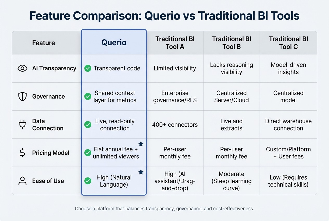 AI Data Analysis Platform Feature Comparison: Querio vs Traditional BI Tools