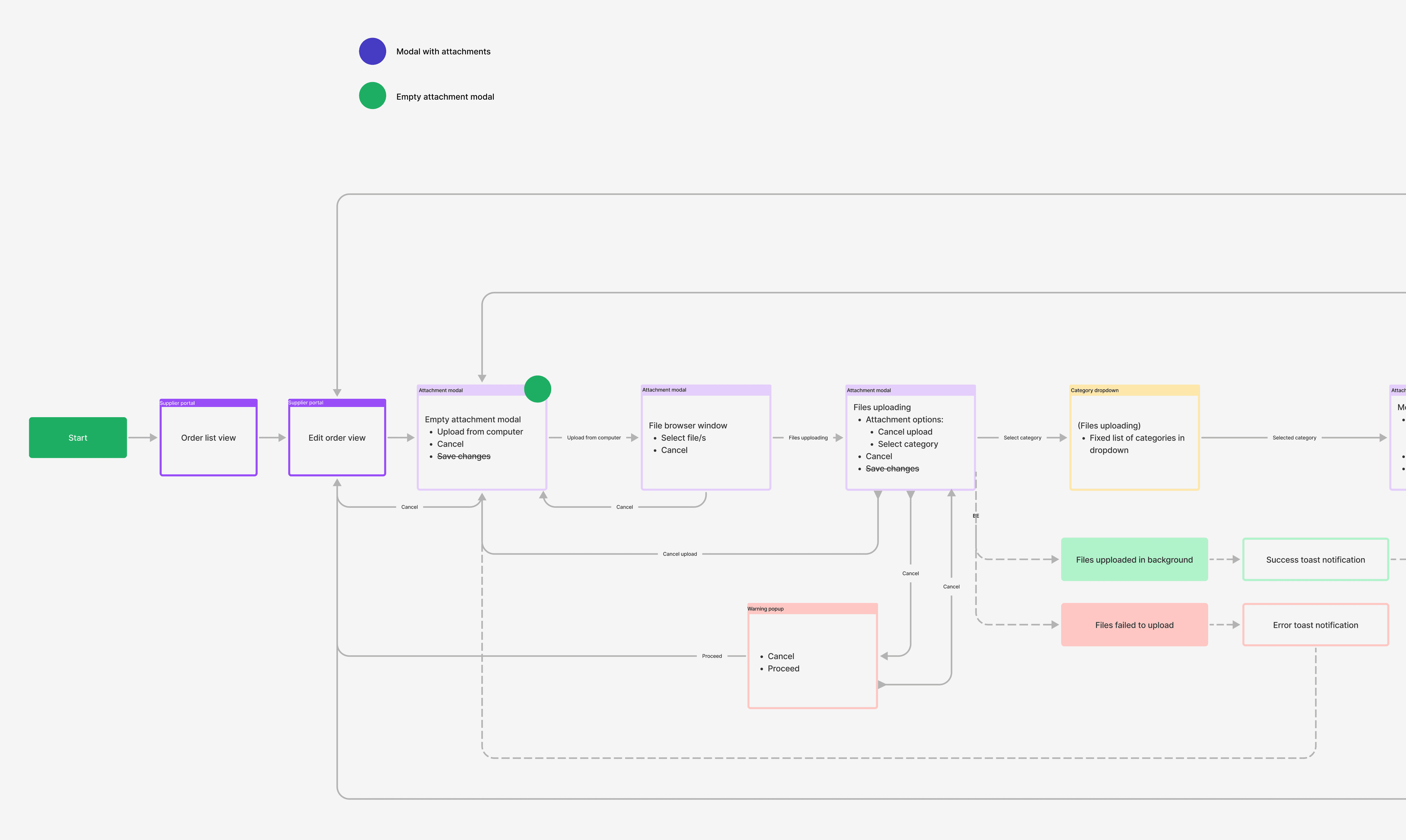 Flow diagram for Header attachment feature