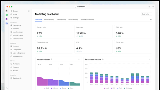 Bird's marketing dashboard displaying various metrics such as delivery rate, open rate, click rate, and unsubscribe rate, alongside graphs illustrating messaging funnel and performance over time.