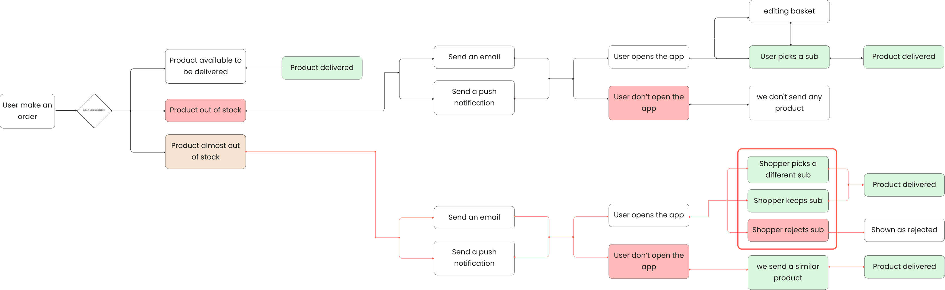 new user experience flow