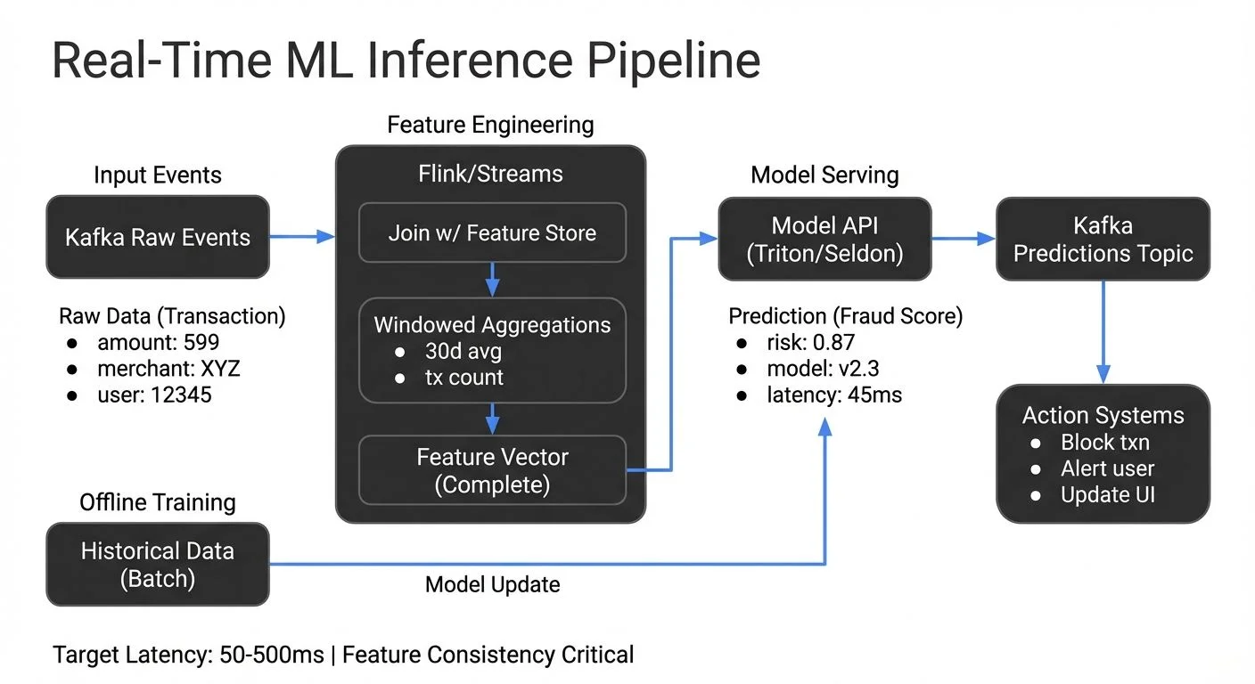 Real-time ML inference pipeline with feature enrichment