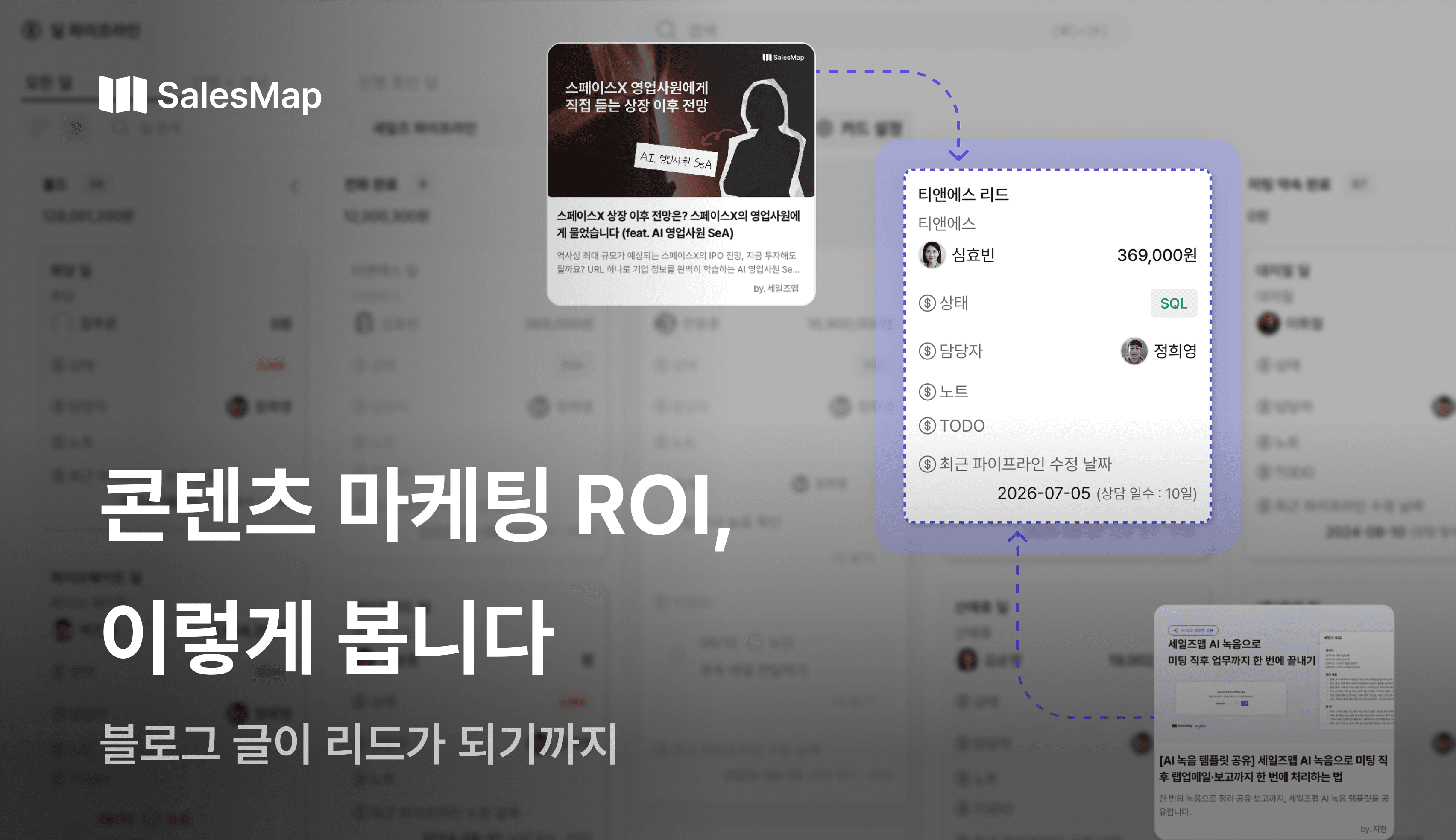 '콘텐츠 마케팅 ROI, 이렇게 봅니다'라는 제목이 적힌 세일즈맵 블로그 썸네일 이미지. 발행한 블로그 콘텐츠들이 실제 세일즈 리드(고객 정보) 카드로 연결되어 전환되는 과정을 화살표 그래픽으로 보여줍니다.