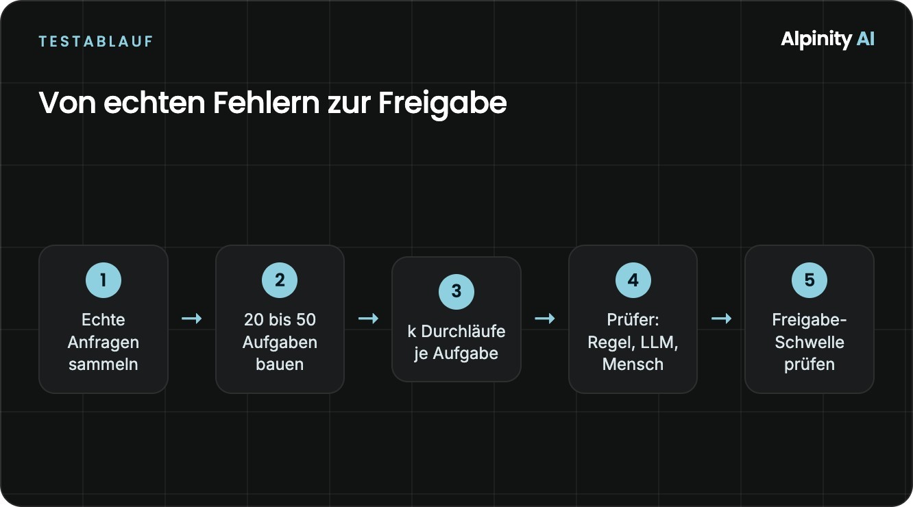 Ablauf einer Testsuite: Anfragen sammeln, Aufgaben bauen, mehrfach laufen lassen, prüfen, freigeben