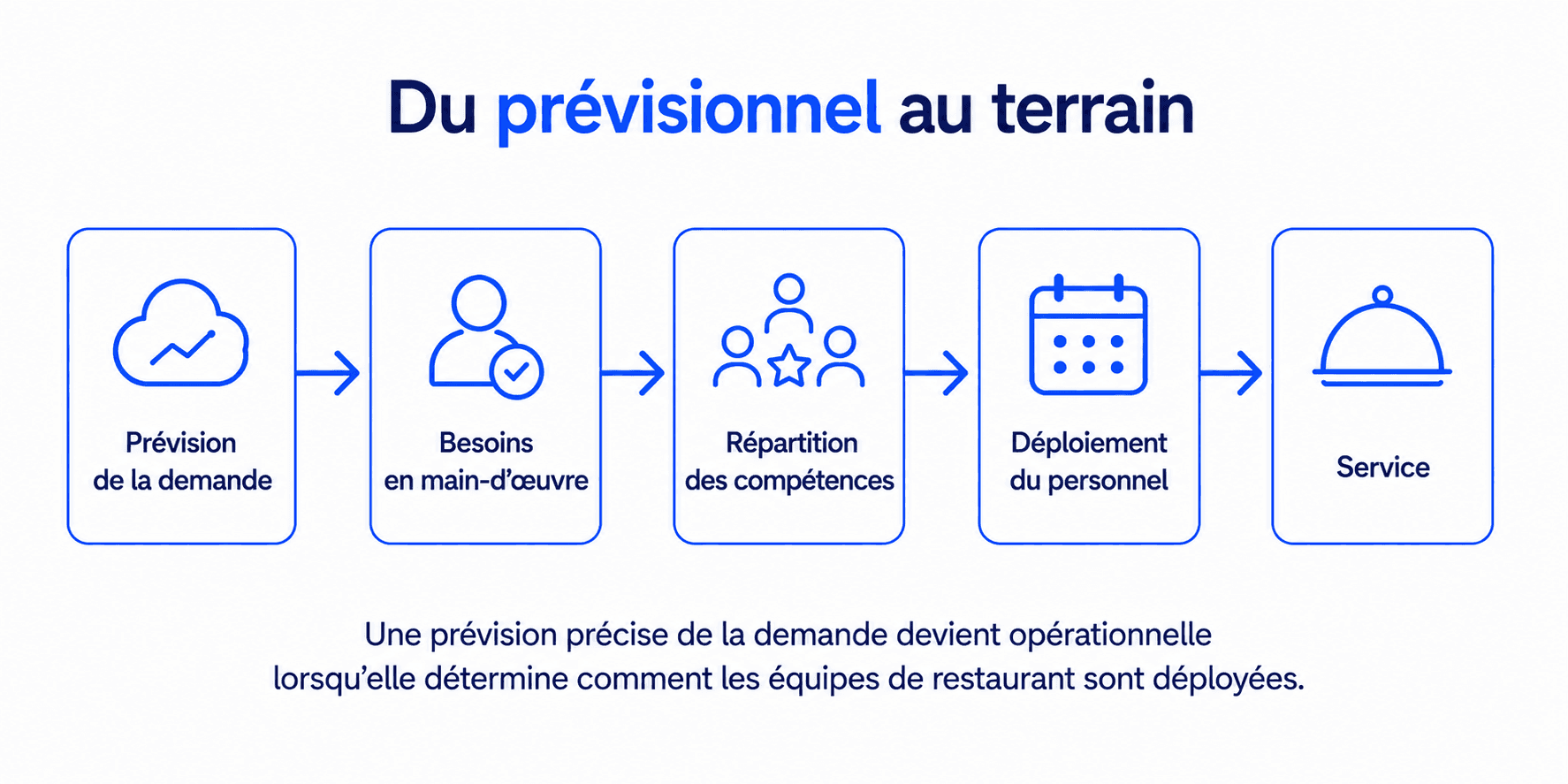 Prévision de la demande en restauration se traduisant par la détermination des besoins en main-d'œuvre, des compétences requises, de la répartition du personnel et de la qualité du service en restauration rapide.