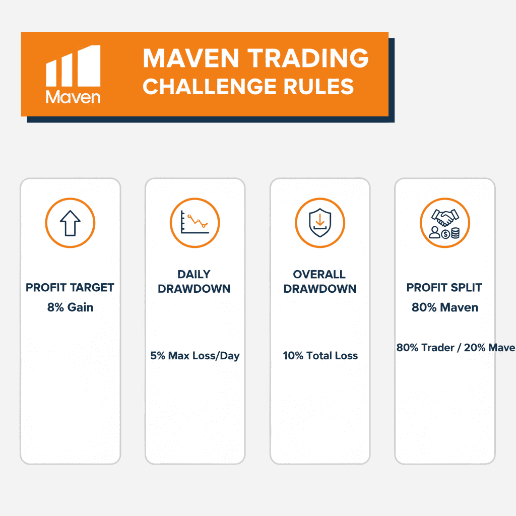 Maven Trading Challenge Rules Infographic