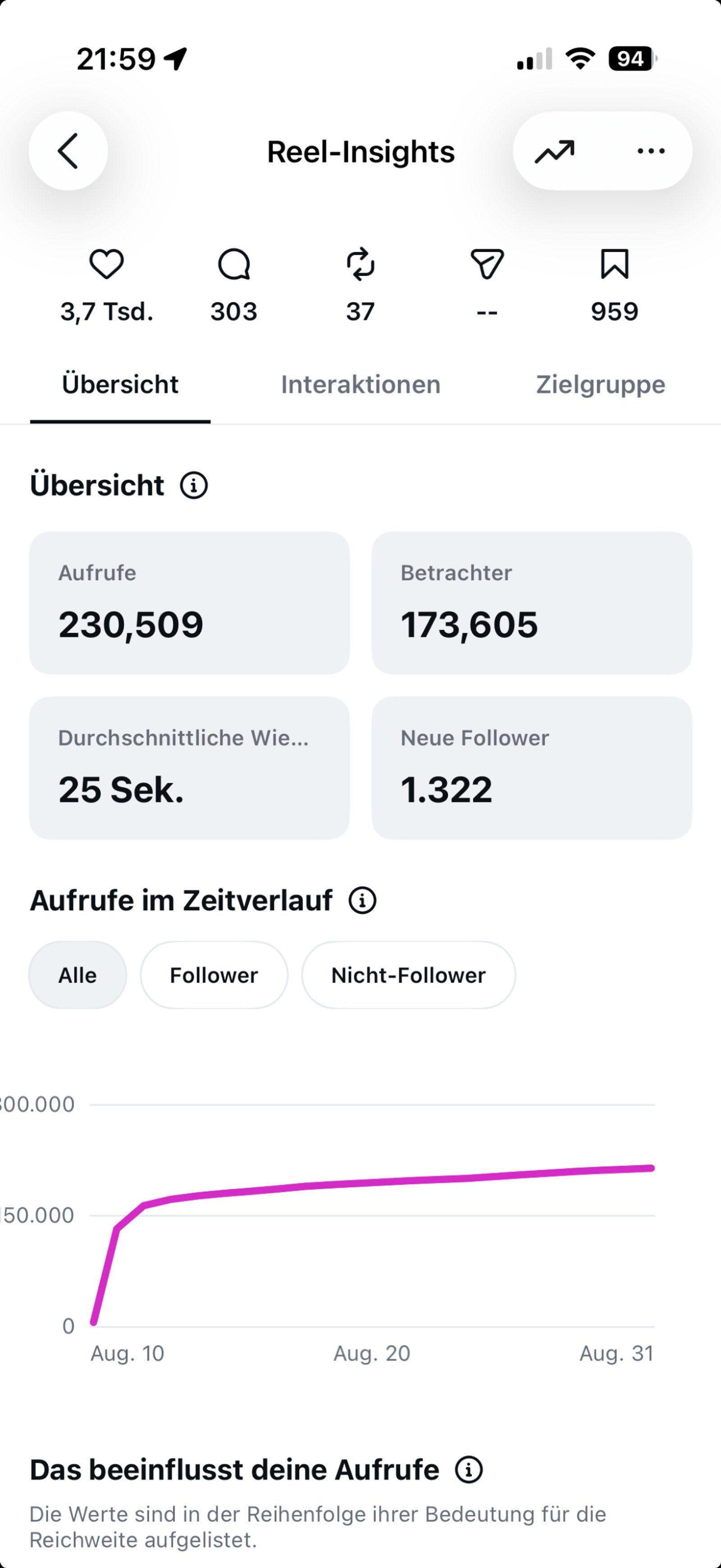 screenshot aus den instagram insights von einem video das einen shitstorm ausgelöst hat