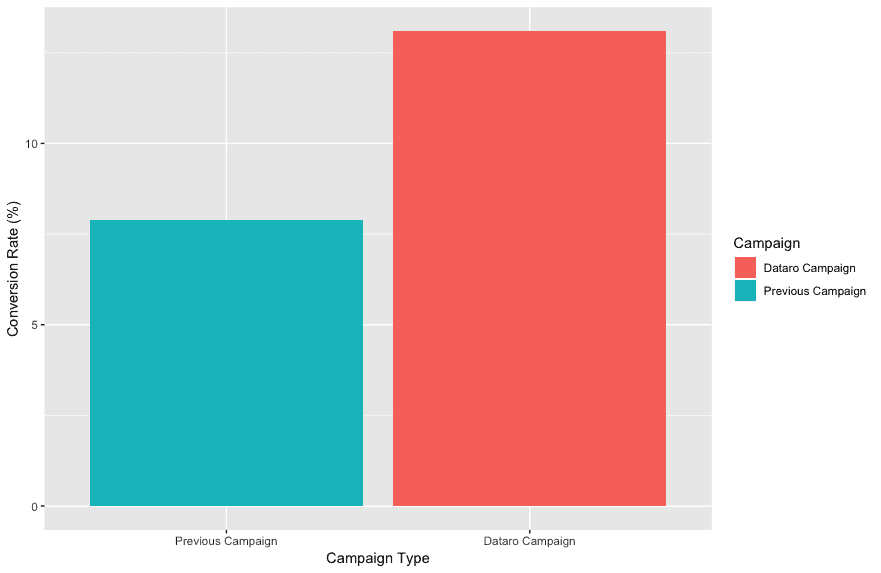 CASE STUDY: How to Double RG Reactivations using Machine Learning