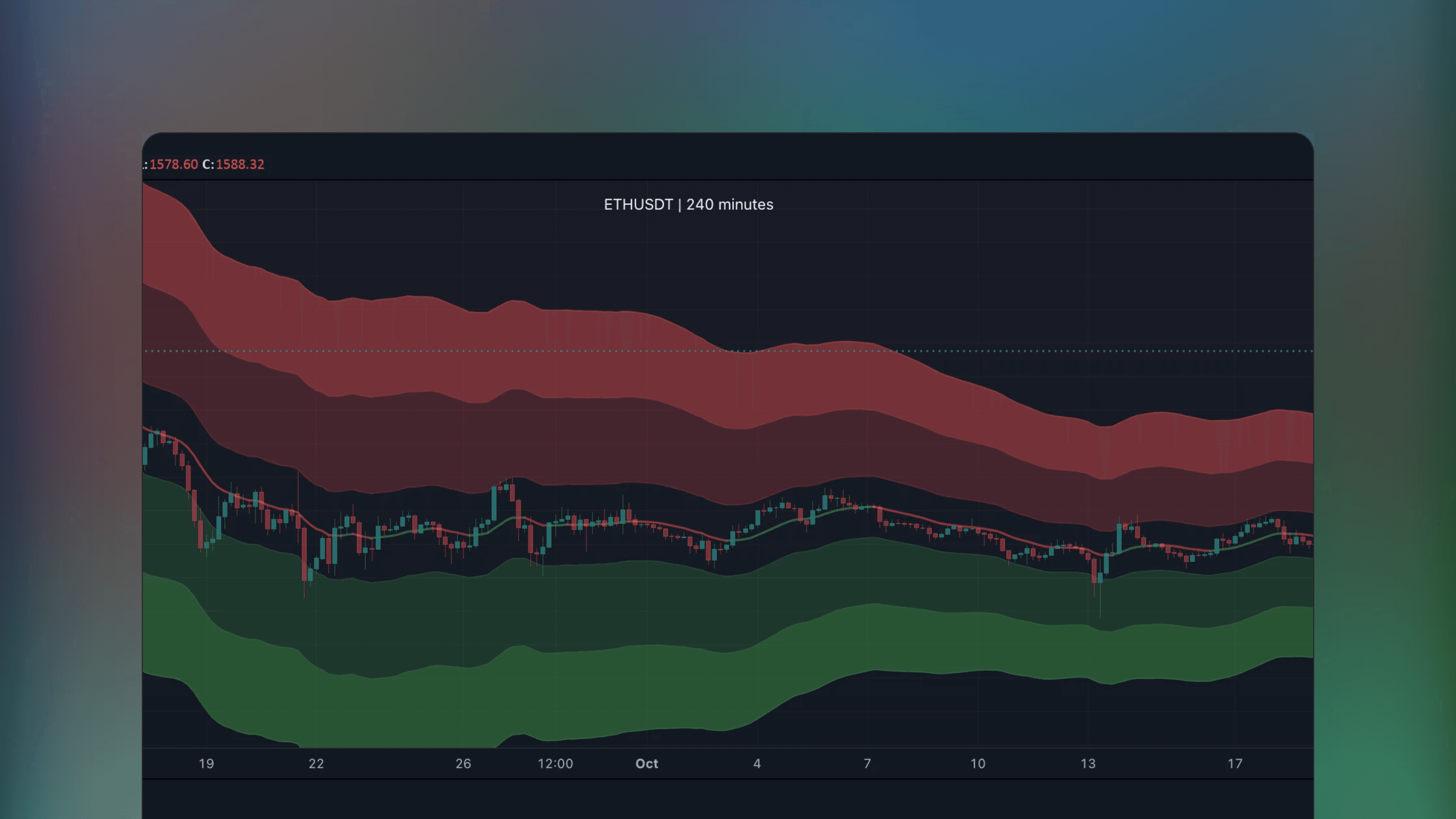 TradingView price chart displaying the Nadaraya-Watson Envelope indicator with a smooth central regression line and outer bands surrounding the price action