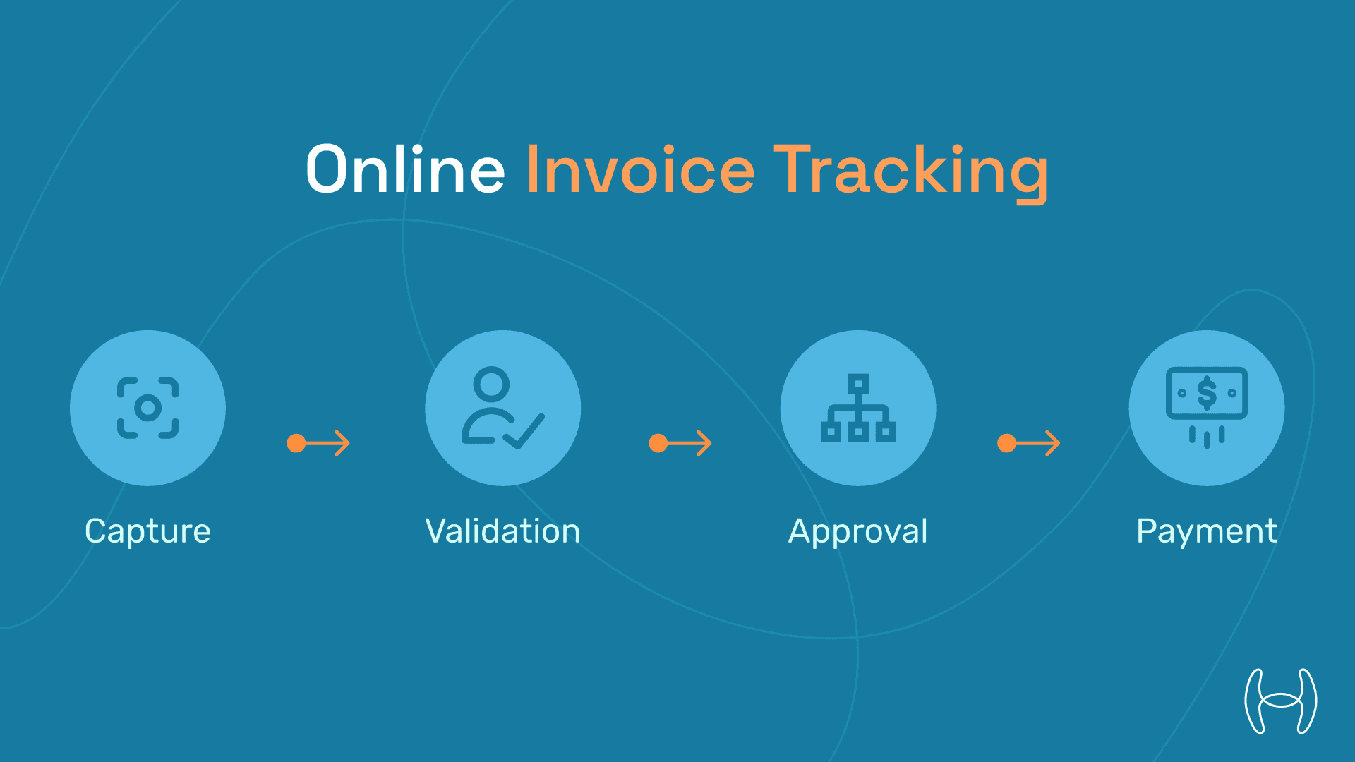 Five-column swim lane showing discovery, extraction, validation, matching, posting; arrows indicate status updates to vendor portal, enabling invoice number tracking online.