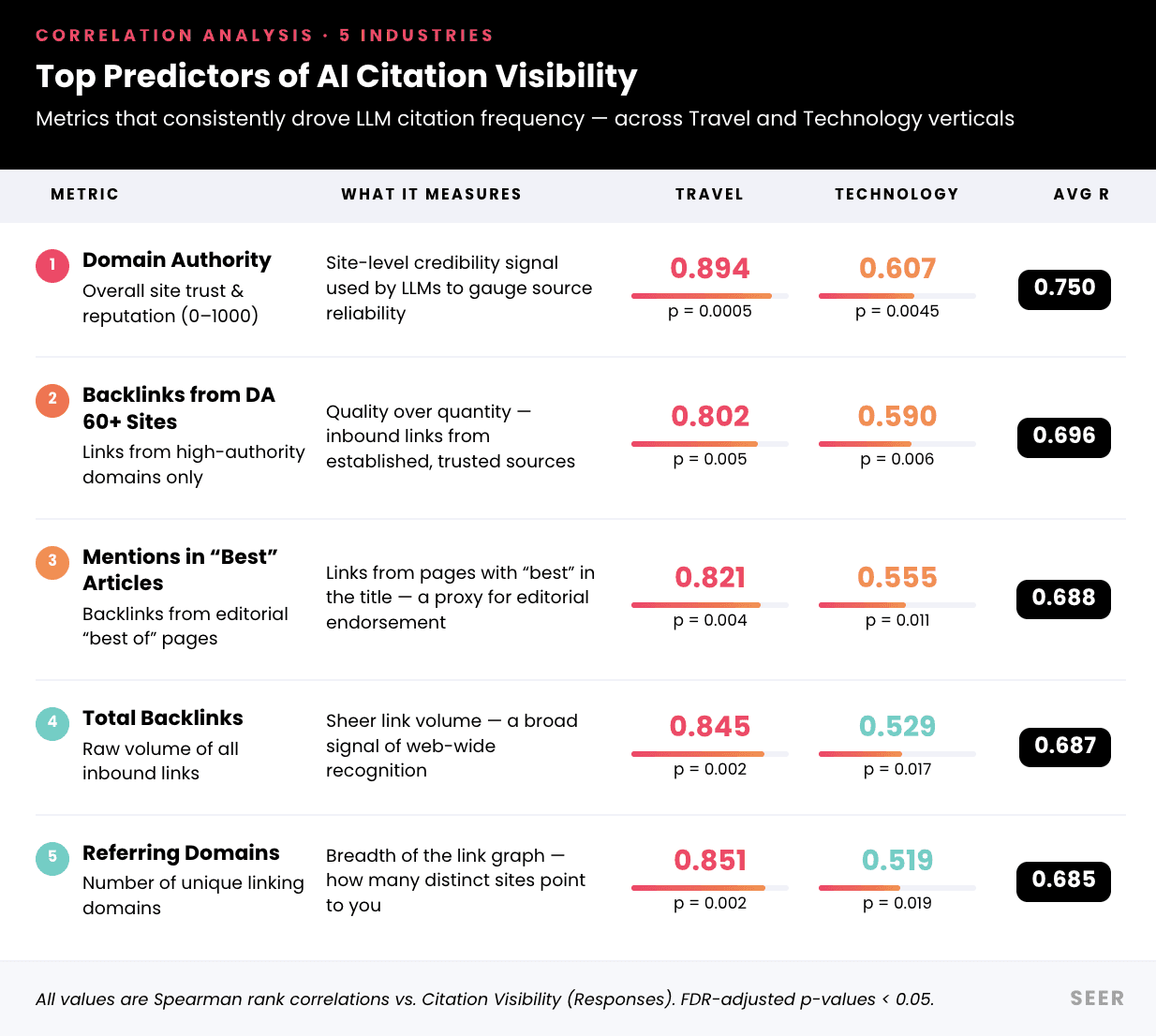 How Does Link Building Improve Your AI Visibility?