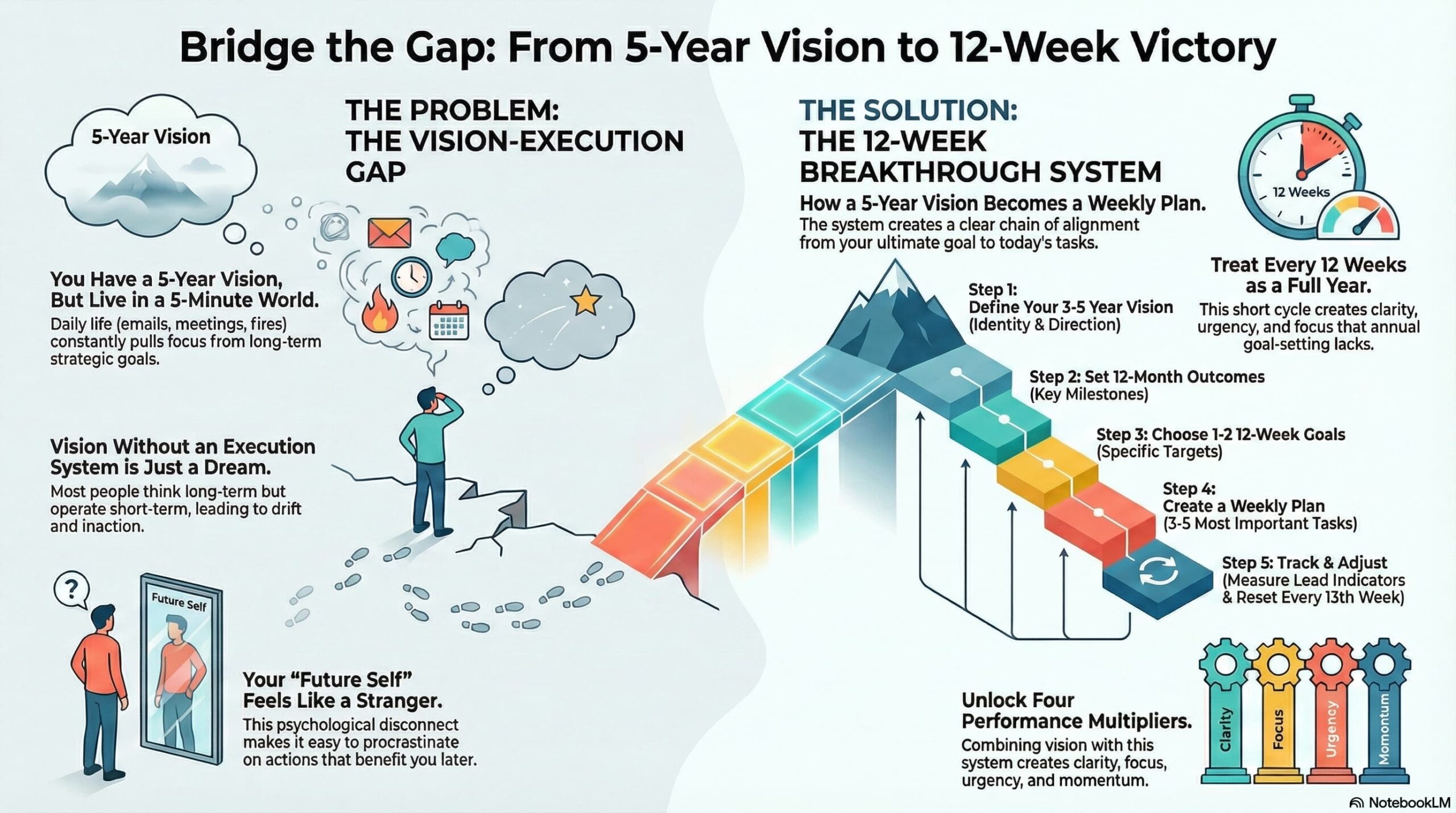 bridge the gap between vision and present with the 12 week year