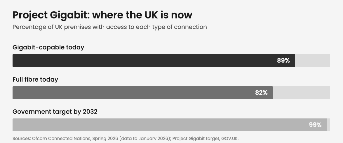 Bar chart showing UK broadband coverage: gigabit-capable 89%, full fibre 82%, against the government target of 99% by 2032