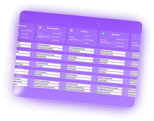 A structured table outlining the stages of a customer journey, including Awareness, Consideration, Decision, and Retention, with key actions and problems related to SaaS products.