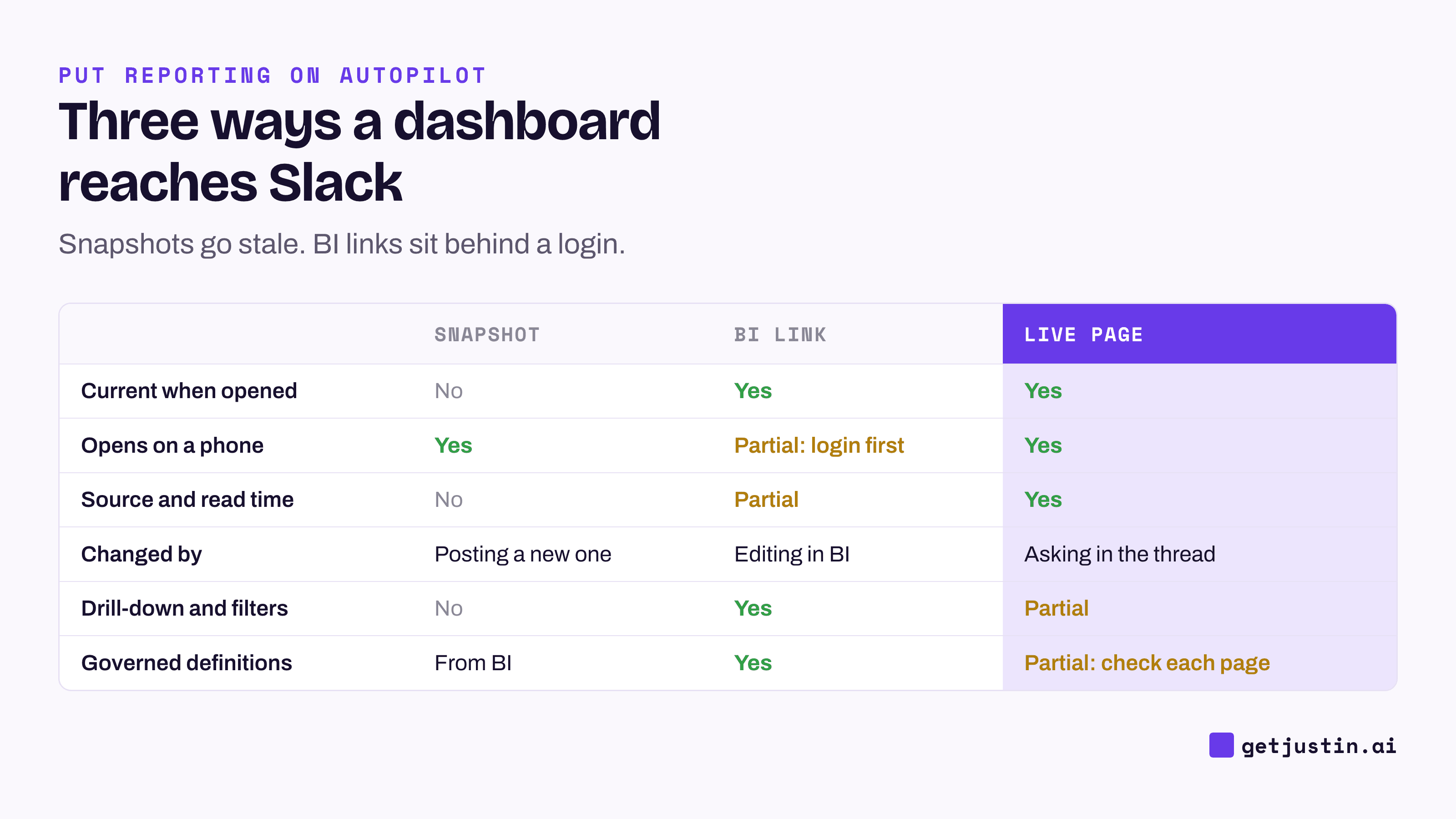 Grid: snapshots are frozen, BI links need a login, live pages re-read sources and show where each figure came from.
