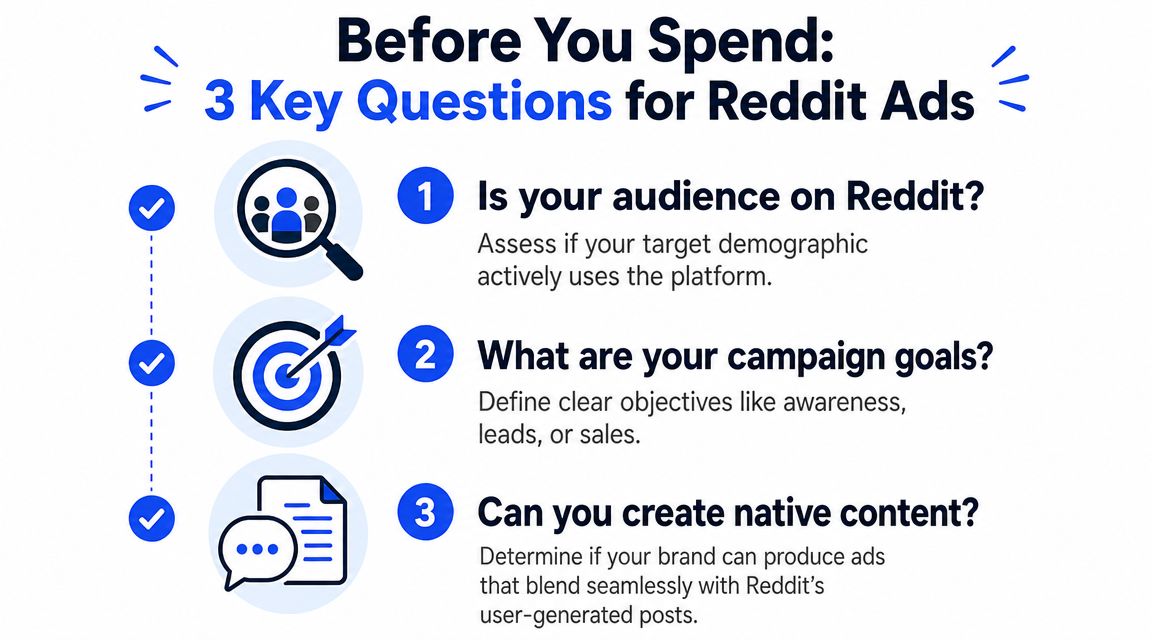 An infographic titled Before You Spend outlining three essential questions for planning successful Reddit advertising campaigns.