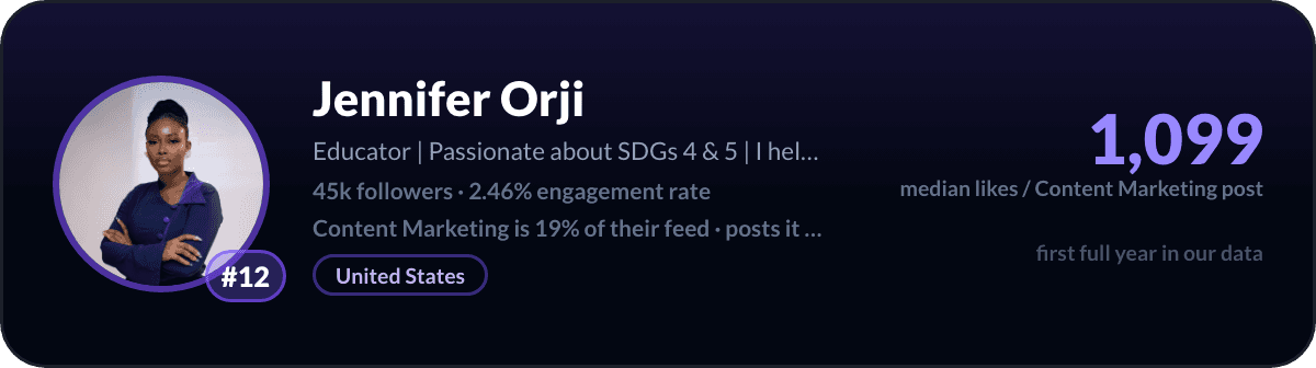 Jennifer Orji, number 12 LinkedIn content marketing creator: 1,099 median likes per content marketing post, 45k followers