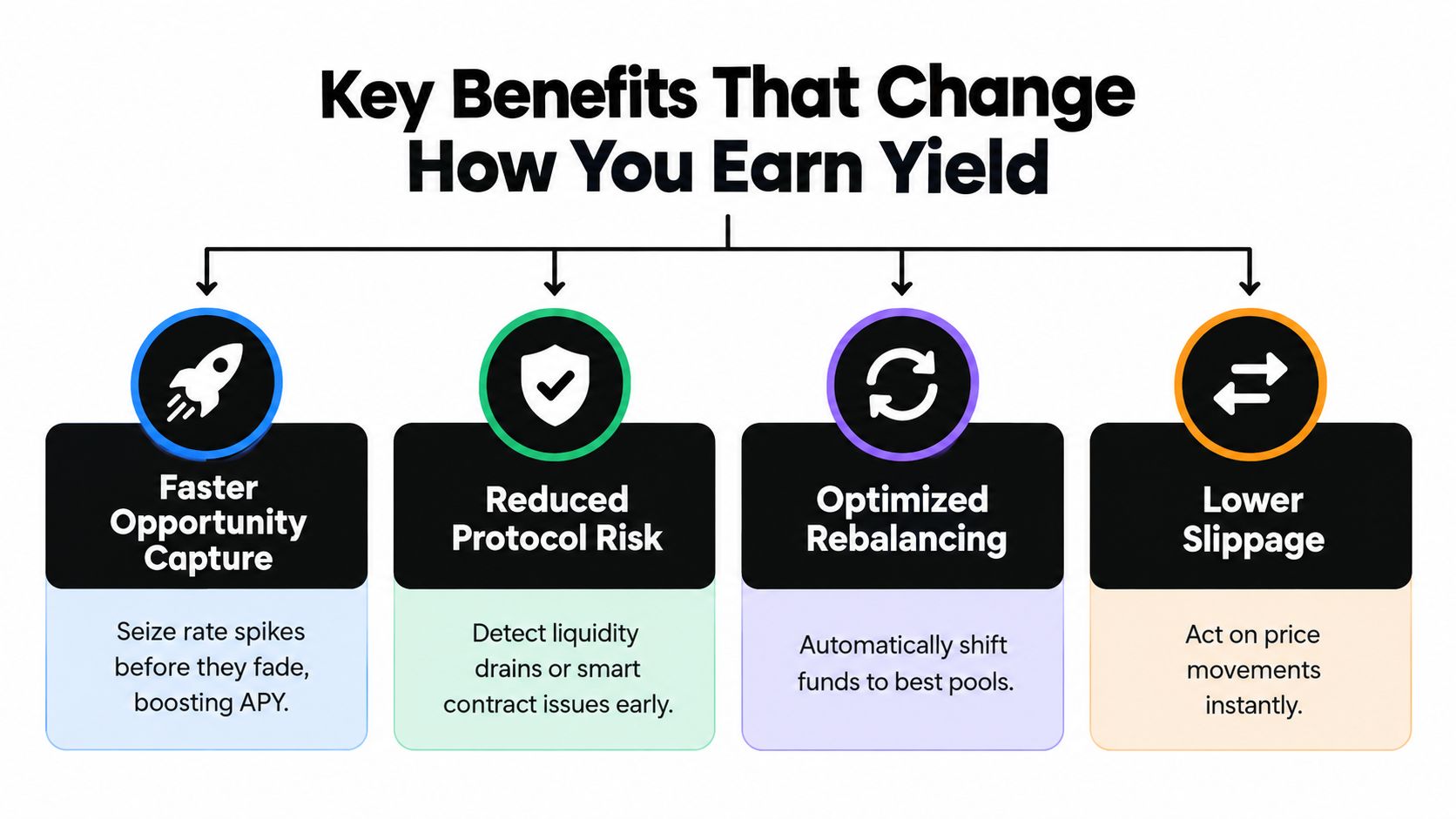 A diagram outlining the key benefits of real-time monitoring for yield generation: faster capture, reduced risk, and efficiency.