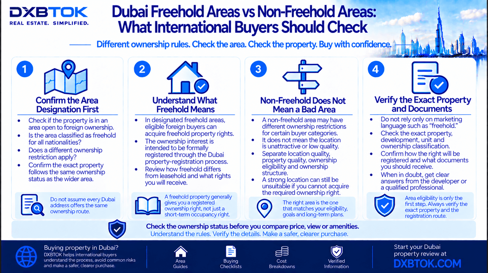 DXBTOK infographic explaining Dubai freehold versus non-freehold areas for international buyers, including ownership eligibility, property rights, area designation, registration and document verification.