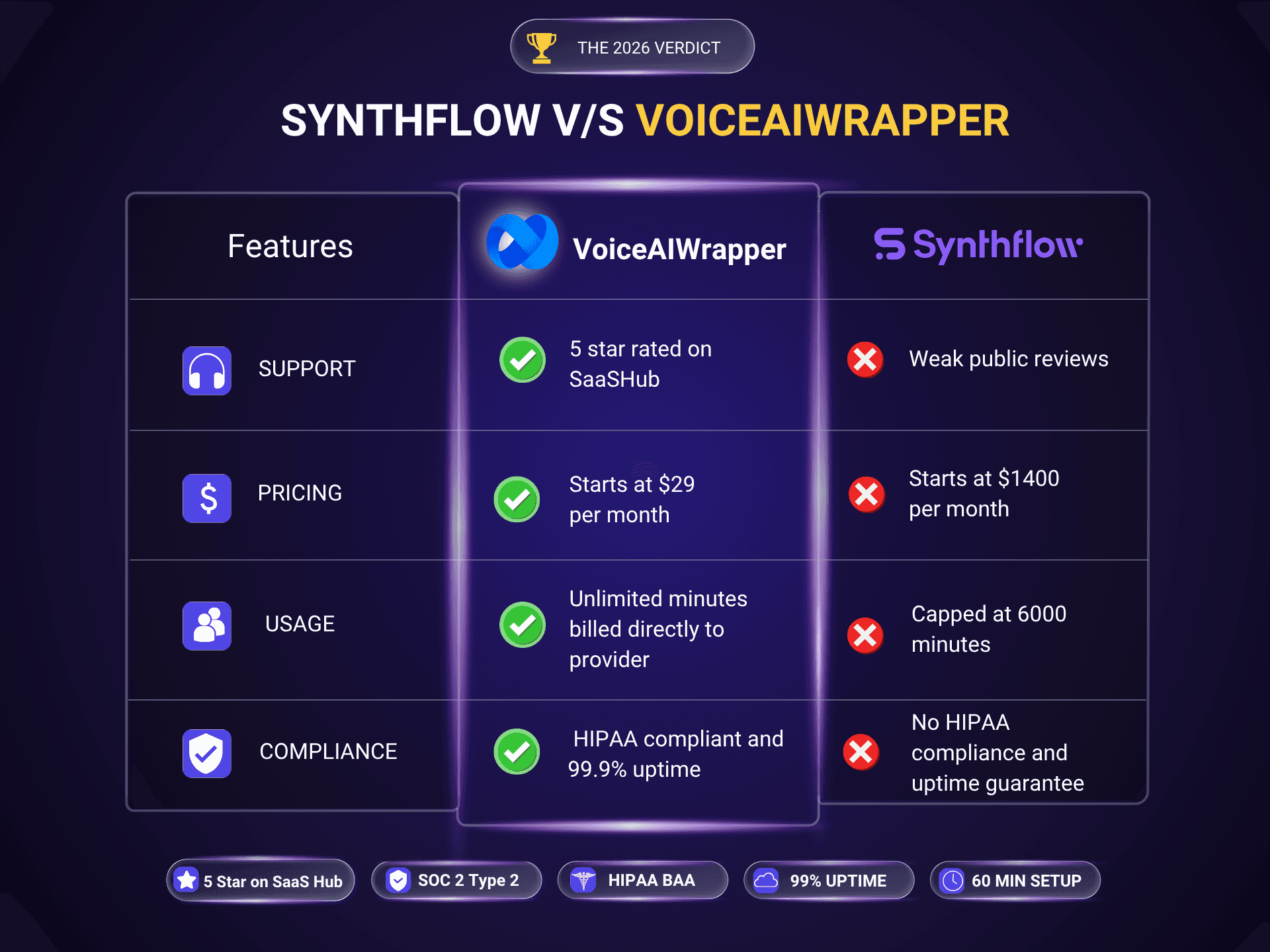 Synthflow vs VoiceAIWrapper 2026 comparison table: VoiceAIWrapper is $29/mo with HIPAA, 99.9% uptime and uncapped minutes; Synthflow is $1,400/mo capped at 6,000 minutes.