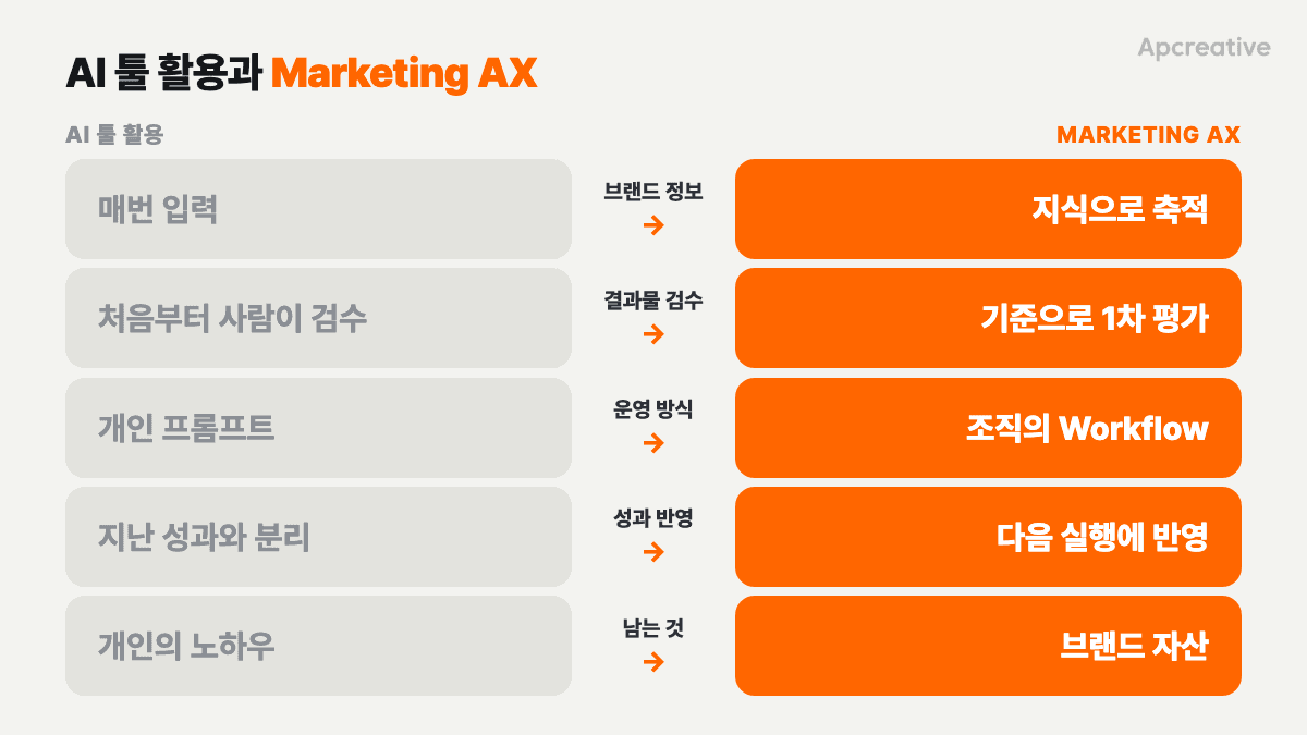 AI 툴 활용과 Marketing AX 비교: 브랜드 정보는 매번 입력에서 지식으로 축적, 검수는 처음부터 사람이 하던 것에서 기준 기반 1차 평가, 운영은 개인 프롬프트에서 조직의 Workflow, 성과는 분리에서 다음 실행에 반영, 노하우는 개인 것에서 브랜드 자산