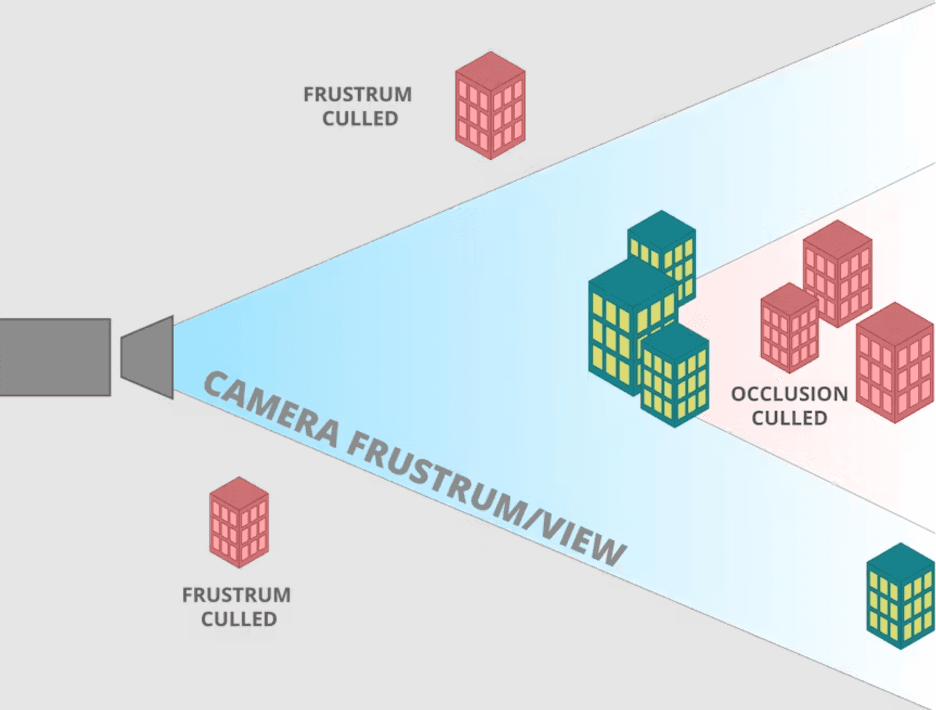 Occlusion culling is a technique used to improve performance by rendering only what is visible to the player.