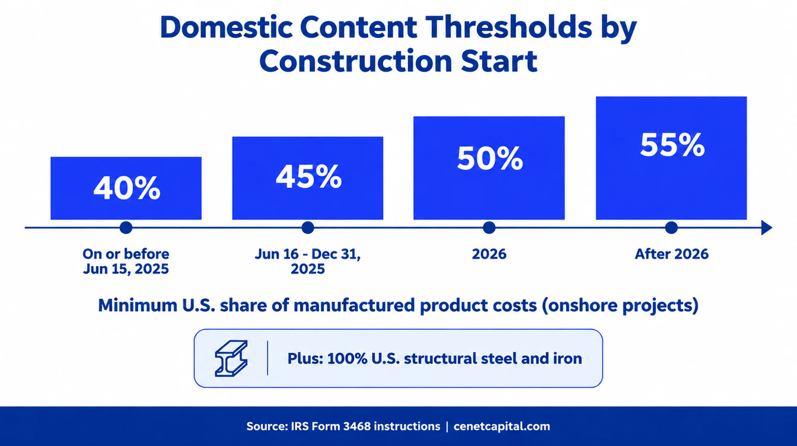 Domestic content thresholds by construction start: 40%, 45%, 50%, then 55%