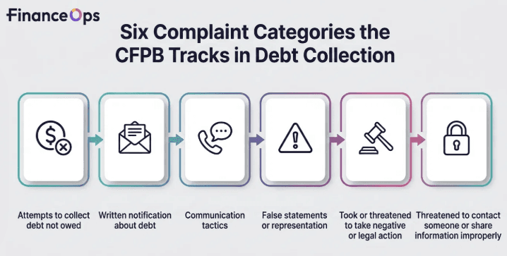 The Six Complaint Categories the CFPB Tracks in Debt Collection