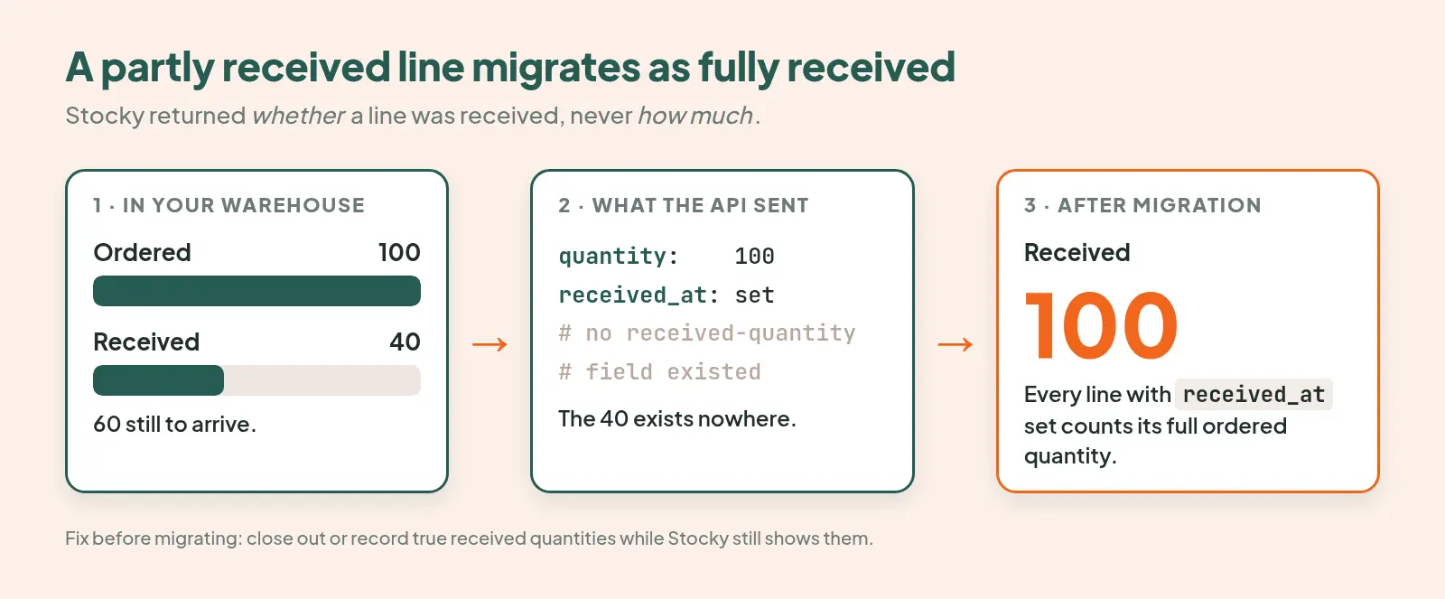 partly received line migrates as fully received