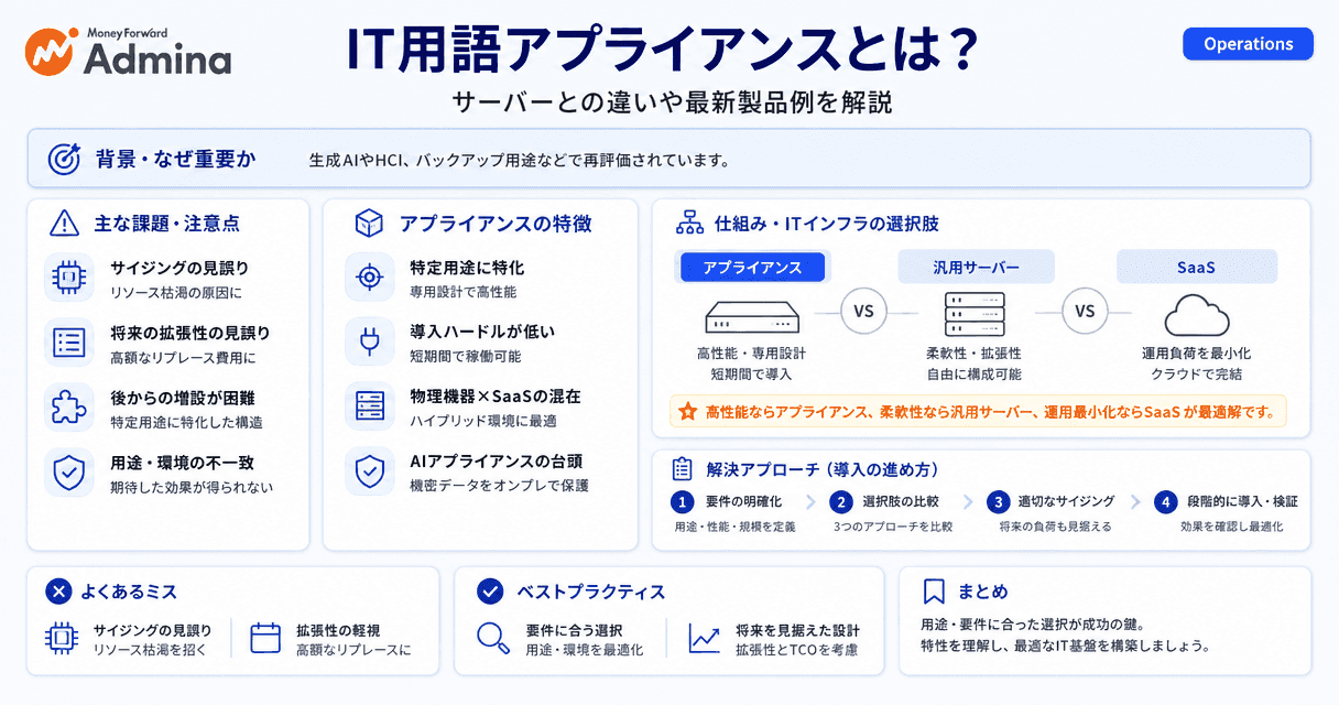 アプライアンス製品の仕組みやサーバーとの違い、HCIや生成AI専用機といった導入事例を図式化し、インフラ構成の最適化を解説する図。