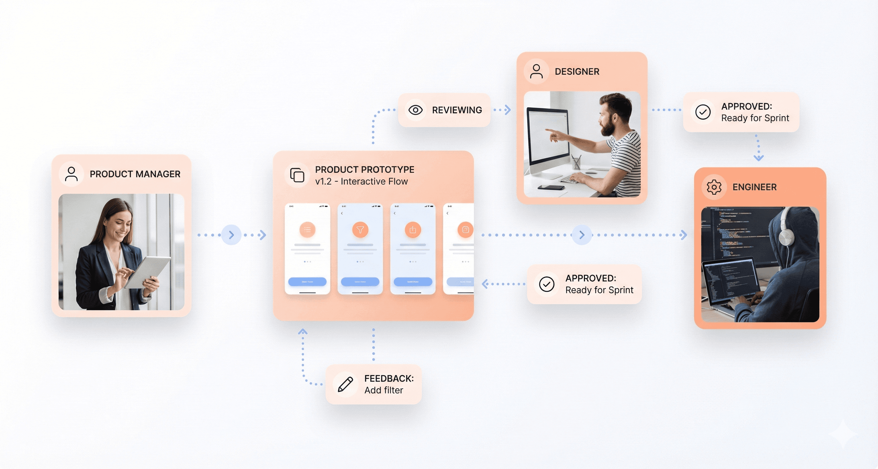 Product team reviewing a clickable MVP prototype generated in Figma Make with Gemini 3 Pro to speed up validation and feedback