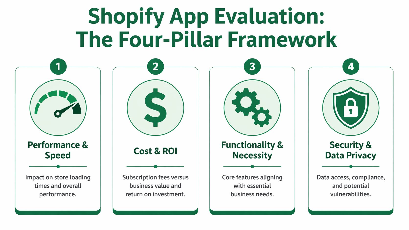 A diagram outlining the four pillars of Shopify app evaluation: Performance, Cost, Functionality, and Data Security.