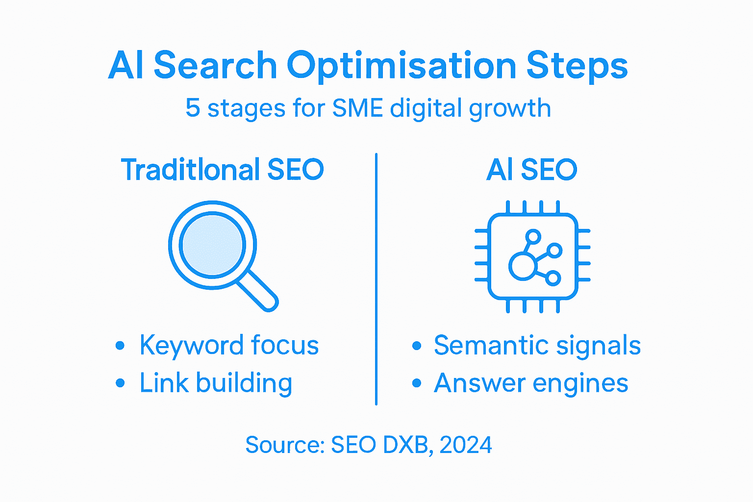 Infographic comparing AI and traditional SEO