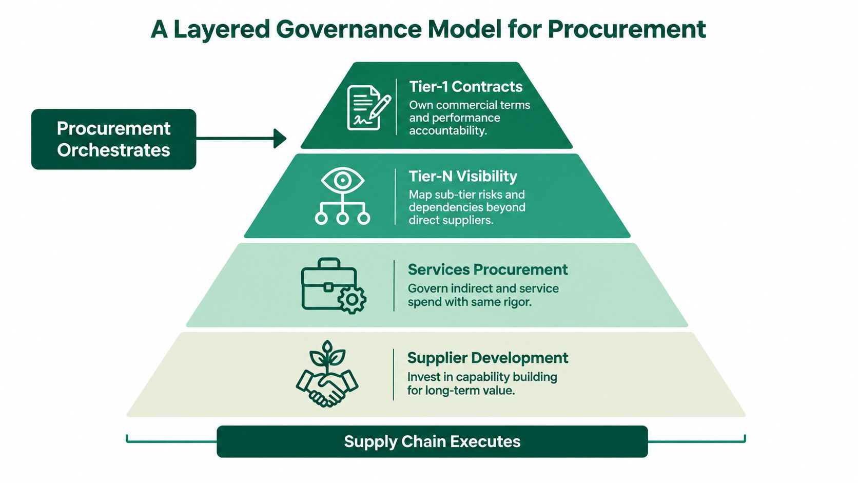 A pyramid diagram showing the layered governance model for procurement, emphasizing orchestration and supply chain execution.