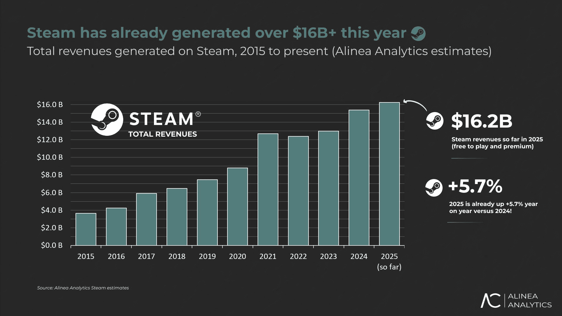 steam, valve, steam revenue, valve earnings, steam 2025 report, alinea analytics, rhys elliott, alinea analytics steam study, valve steam revenue estimate, steam market analysis, steam sales 2025, steam earnings 2025, gaming industry report, steam real money flow, steam financial estimates, steam spending patterns, valve private company revenue, steam store fees, digital game sales 2025, steam game spending, steam DLC revenue, steam in-game purchases, top selling steam games, steam user activity data, steam player spending, steam marketplace analysis, video game industry trends, pc gaming market, steam platform growth, steam global users, steam store analytics, steam sale events, steam summer sale impact, steam winter sale impact, digital game marketplace, gaming financial reports, steam store revenue model, valve corporation analysis, steam indie game sales, steam bestsellers 2025, gaming platform comparison, digital gaming trends 2025, game sales statistics, steam economy insights, steam business model, valve profit estimates, steam developer earnings, video game store revenue, online game sales data, player spending behavior, gaming market growth, digital distribution platforms, pc gaming statistics, steam economic impact, game industry insights, steam charts analysis, steam data tracking, steam market share, steam pc gaming dominance, valve employee count, valve revenue per employee, online gaming financials, digital storefront revenue, gaming ecosystem insights, future of pc gaming, steam growth forecast, steam revenue predictions, steam store performance, gaming economic trends, steam platform power, steam digital sales growth, steam industry influence