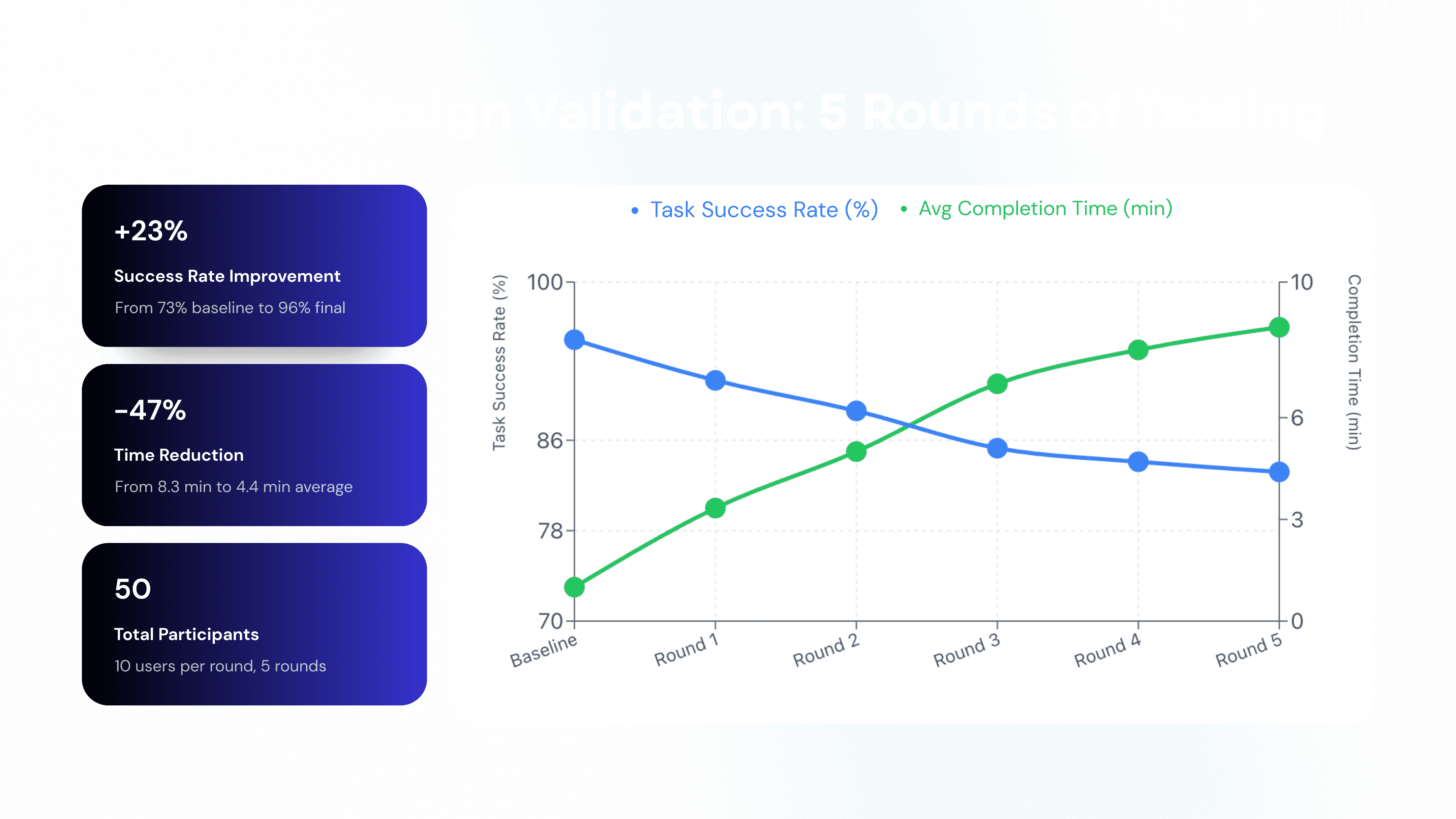 Iterative Design Validation: 5 Rounds of Testing