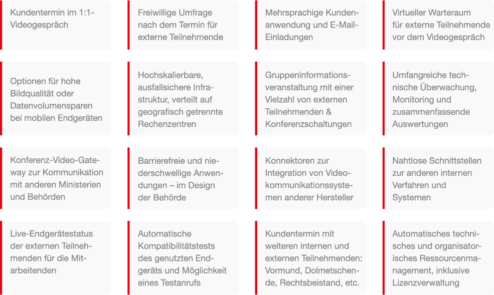 Funktionsübersicht von Mein Videotermin mit Videogesprächen, Warteraum, Dokumentenfreigabe, Barrierefreiheit, Schnittstellen und Ressourcenverwaltung.