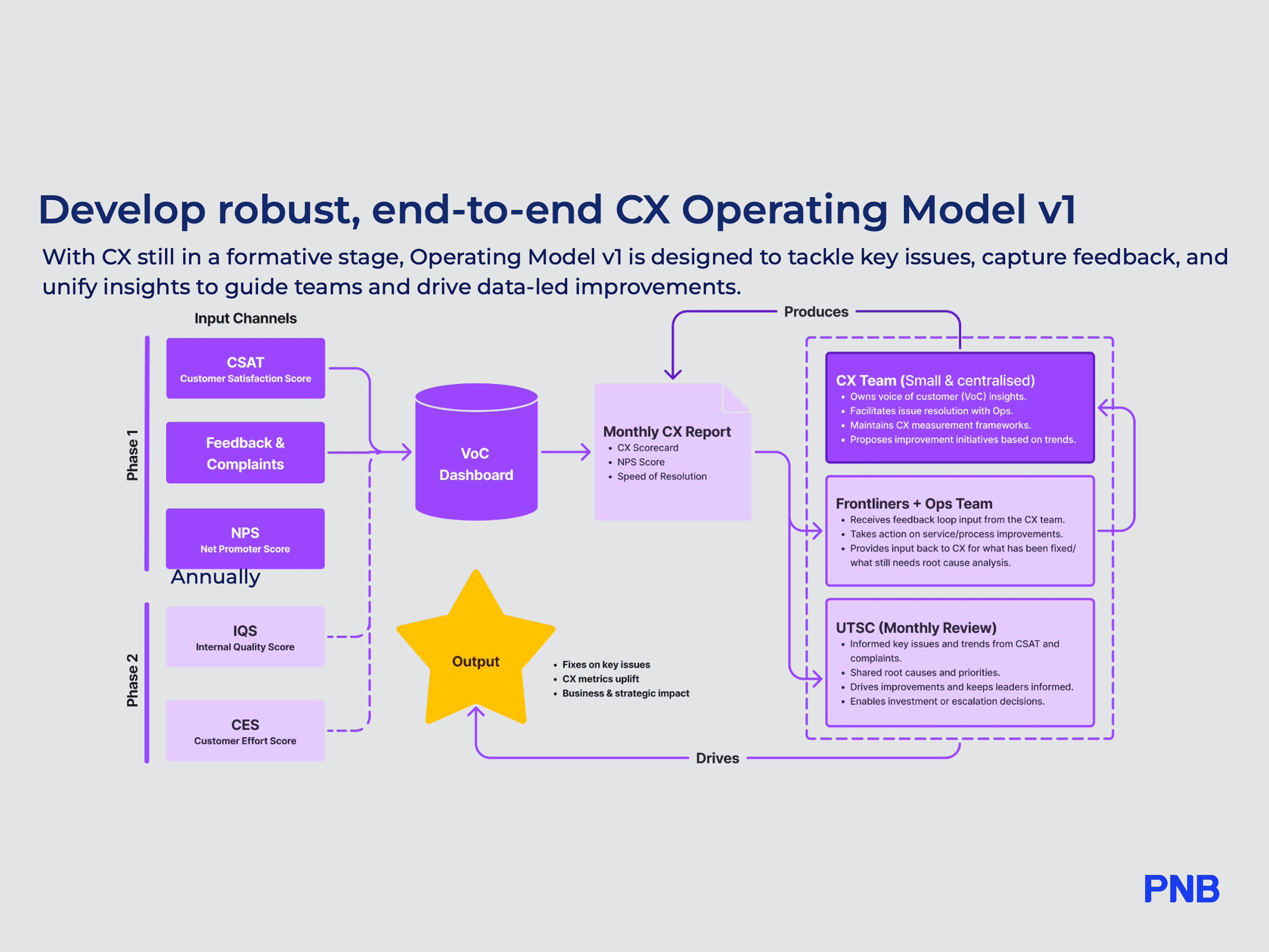 CX Operating Model