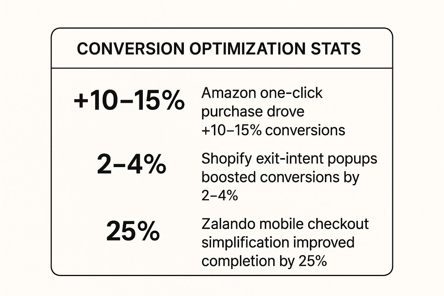 Infographic showing key data about Conversion Rate Optimization (CRO)