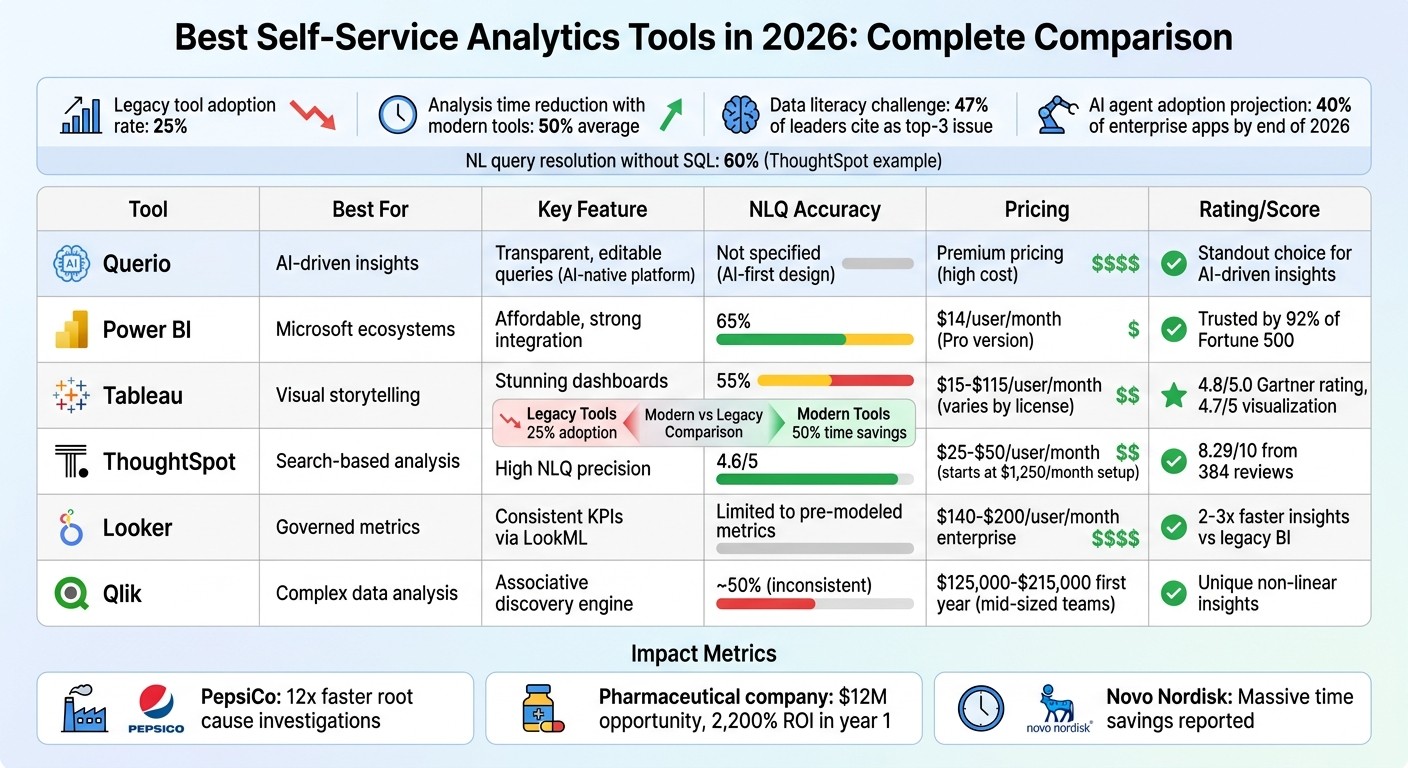 Self-Service Analytics Tools Comparison 2026: Features, Pricing & Performance