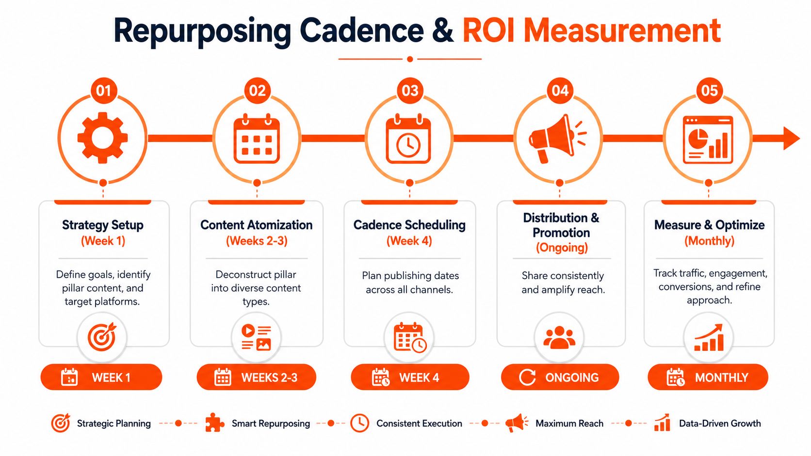 A five-step infographic detailing a content repurposing strategy and ROI measurement process for digital marketing.