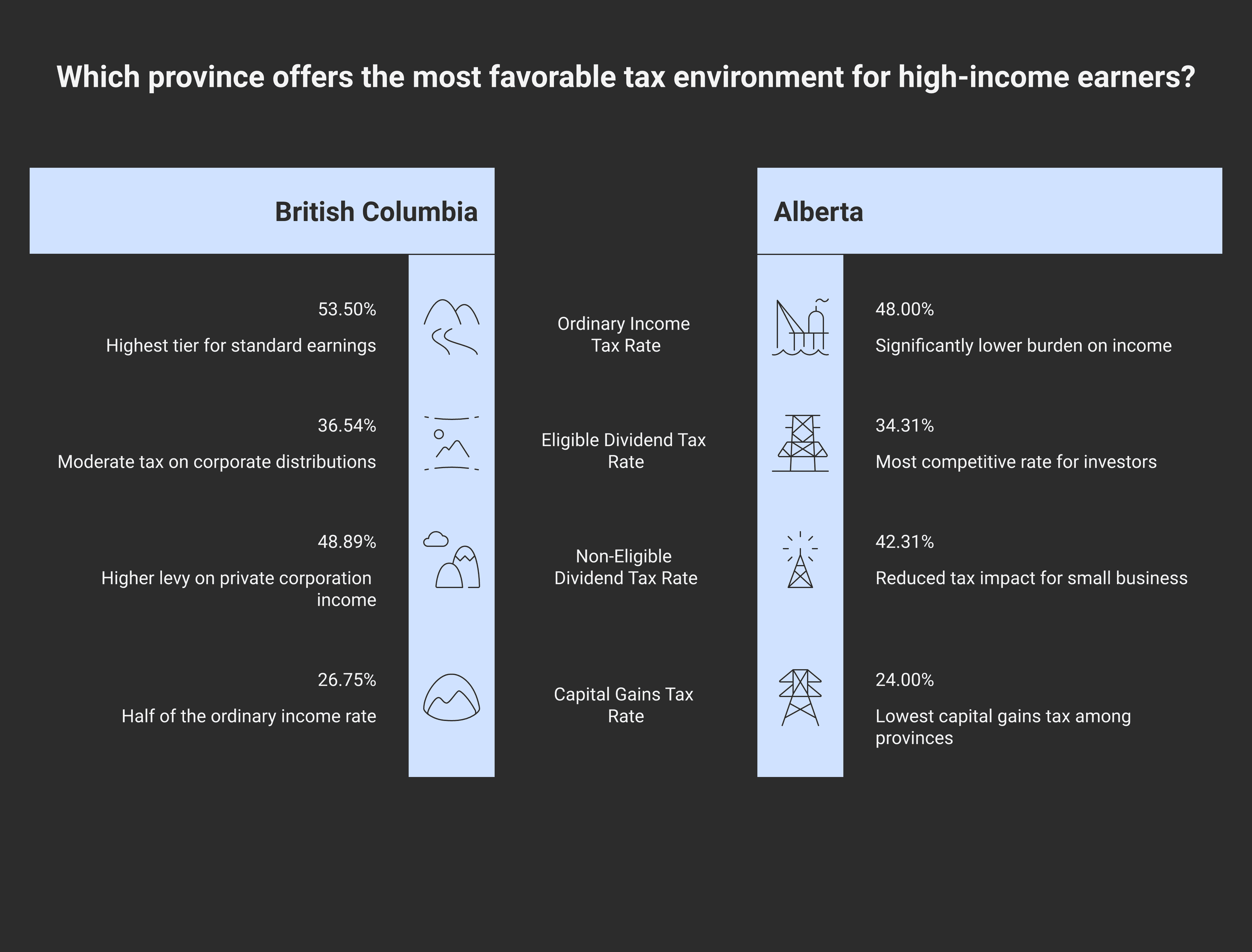 Heatmap matrix comparing combined top marginal rates by province and income type — rows are provinces (BC, AB, ON, QC), columns are ordinary income, capital gains, eligible dividends, non-eligible dividends — cell shading from low (light) to high (dark) so the reader sees at a glance where each combination lands.
