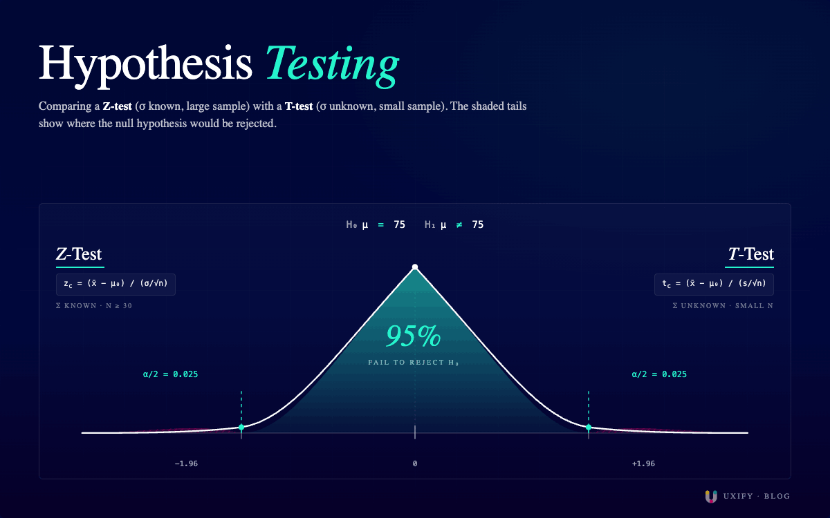 Hypothesis testing z-test vs t-test