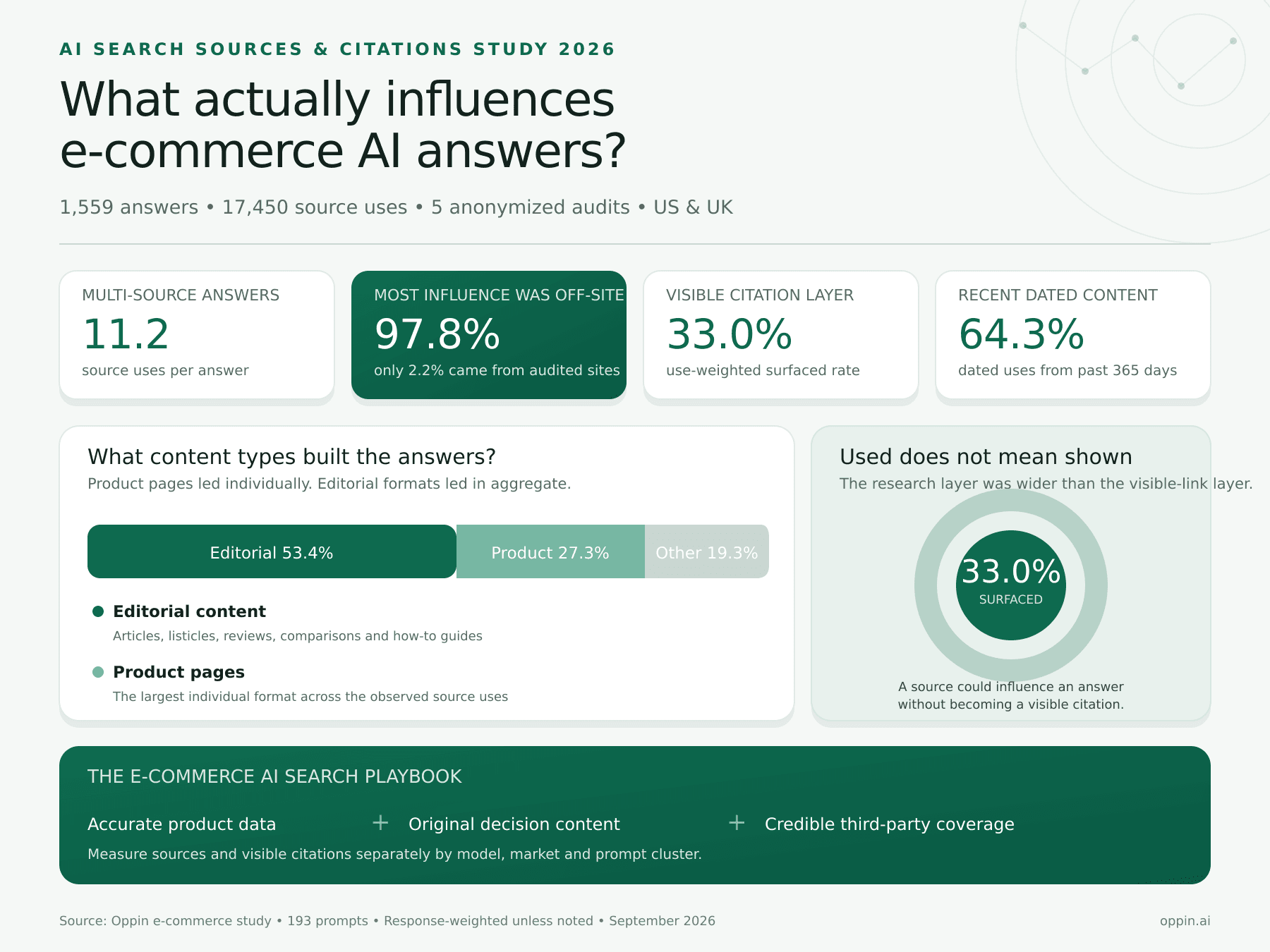 E-commerce AI search study: 1,559 answers, 17,450 source uses, 53.4% editorial, 2.2% owned-site influence and 33% surfaced.