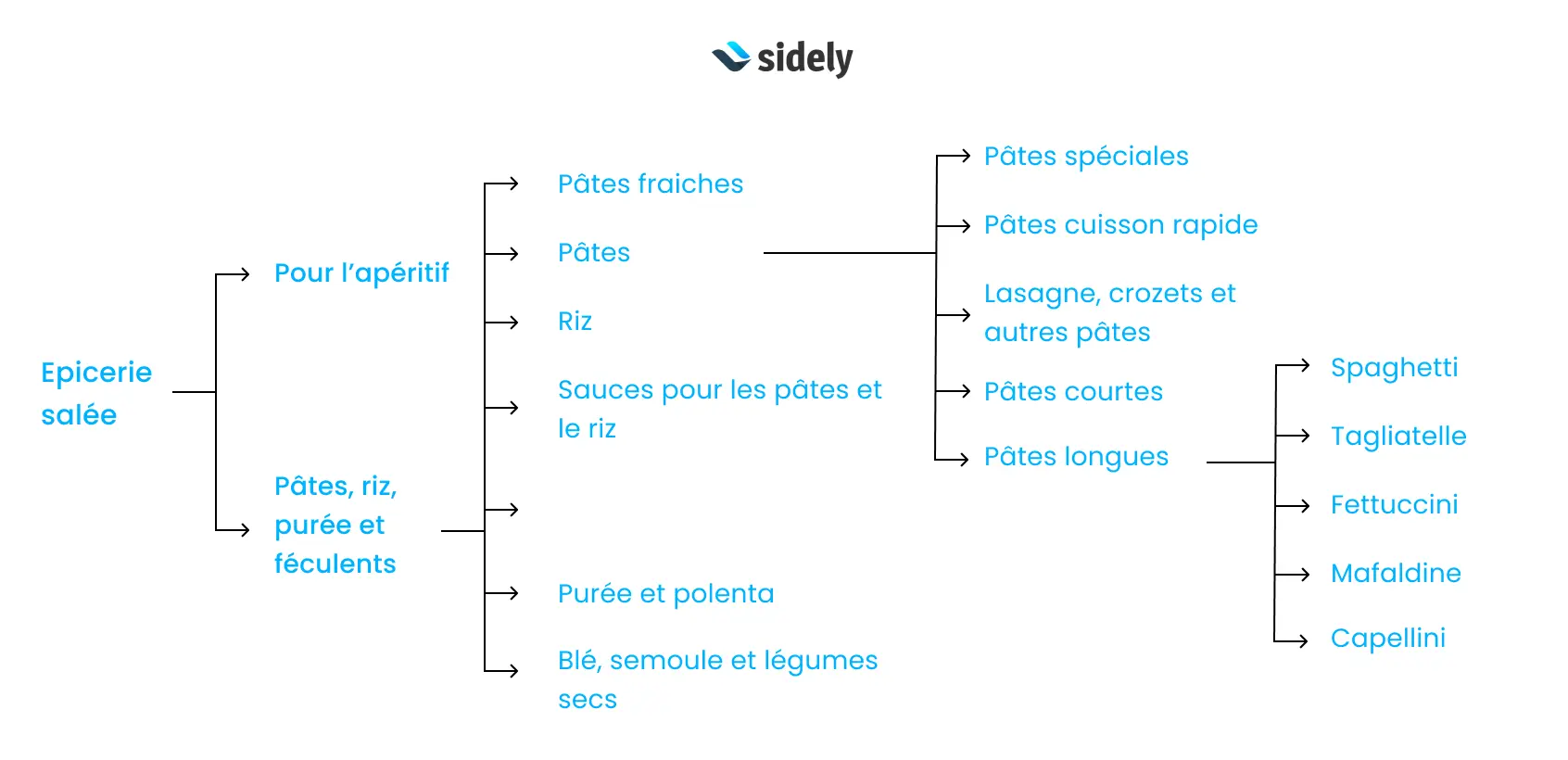 L'assortiment adapté aux logiques d'achat des consommateurs