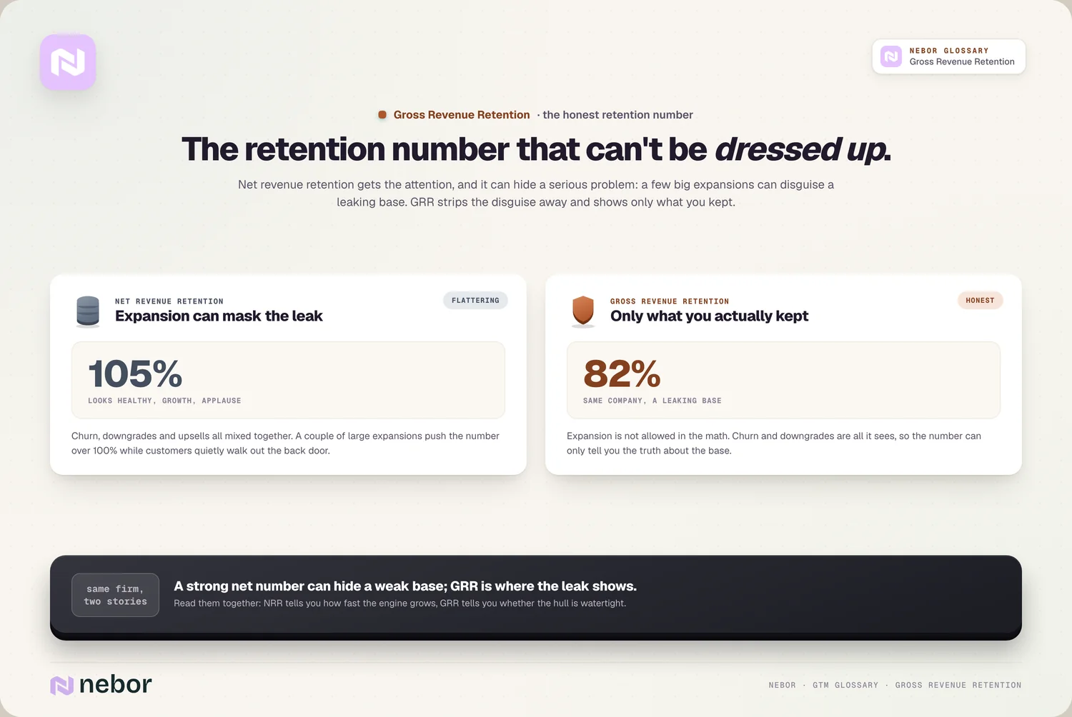 The honest number: NRR 105% vs GRR 82%, same company two stories