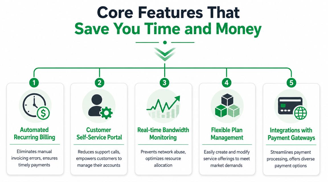 An infographic showing five core features of ISP billing and bandwidth management software for business efficiency.