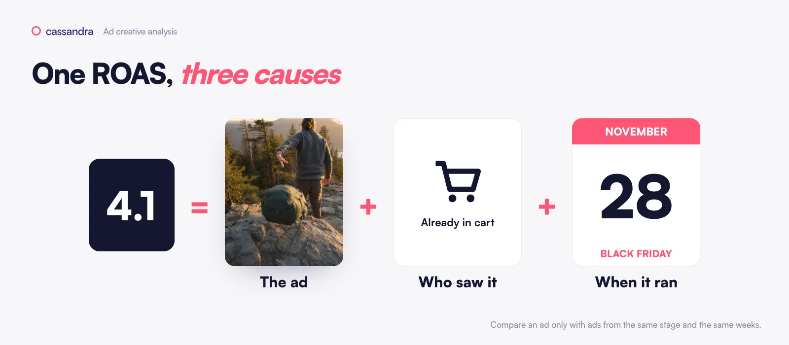 One ROAS, three causes: the ad, who saw it, when it ran