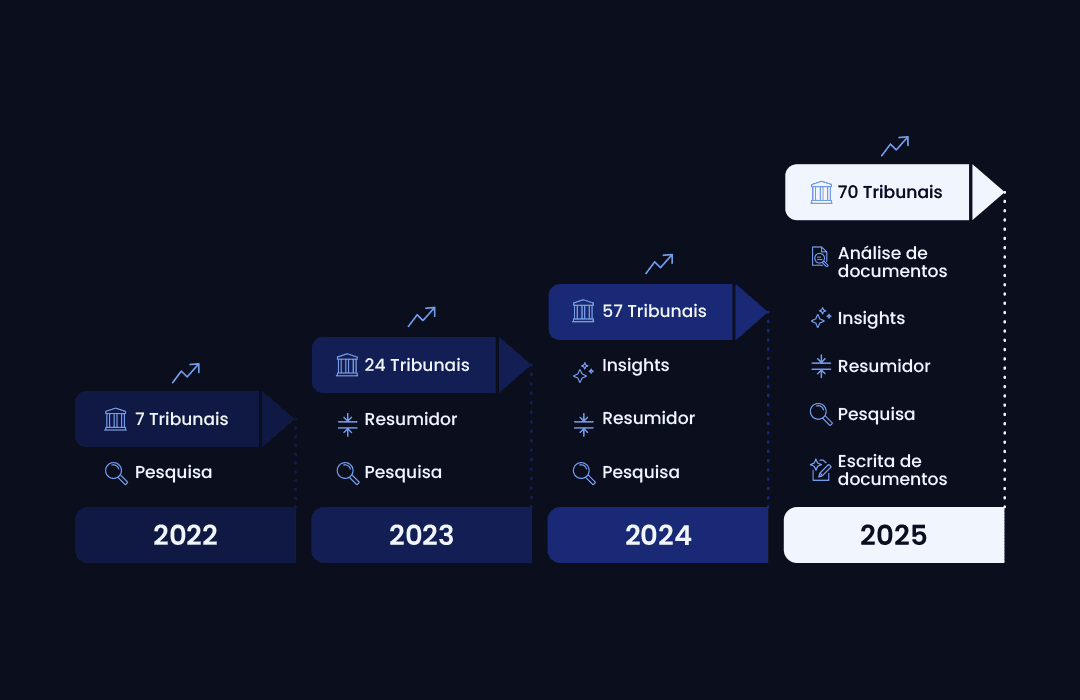 Gráfico evolutivo mostrando o crescimento da plataforma. A cobertura aumentou de 7 tribunais em 2022 para 70 tribunais projetados em 2025. As funcionalidades também se expandiram anualmente, começando apenas com 'Pesquisa' e evoluindo para incluir Resumidor, Insights e, em 2025, Análise e Escrita de Documentos