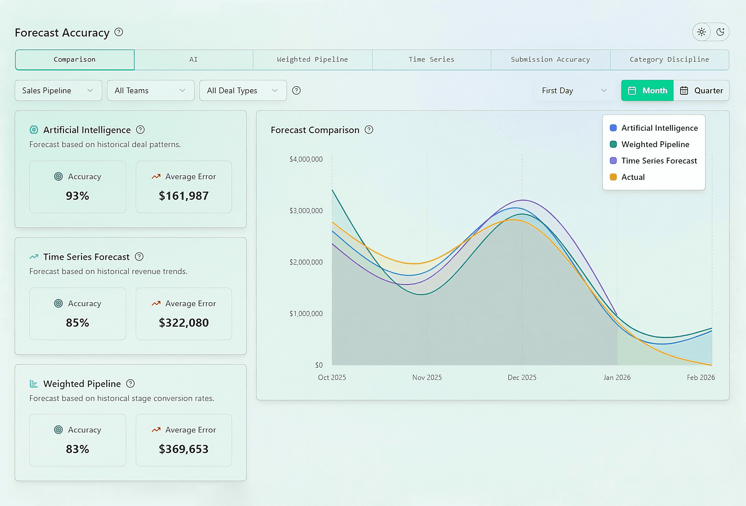Forecastio real-time sales analytics