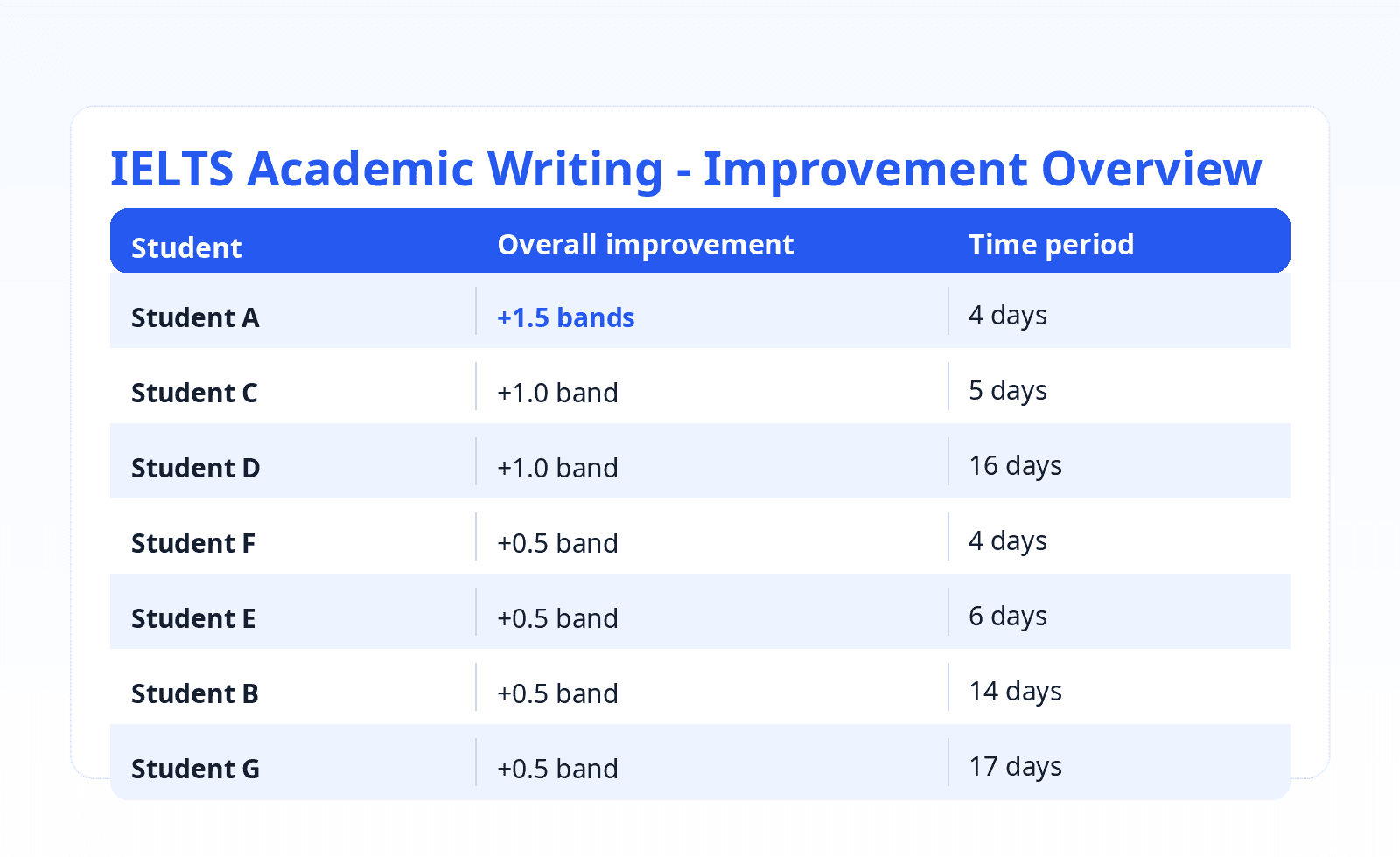IELTS Academic Writing quick improvements
